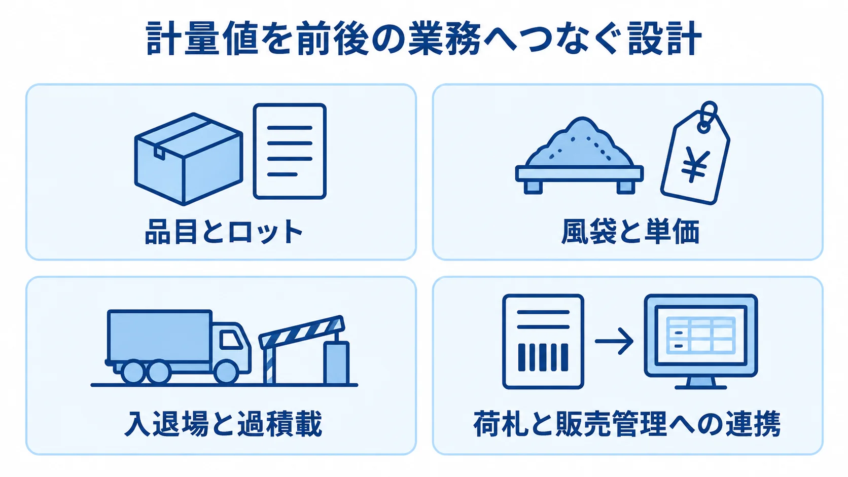 計量値を前後の業務へつなぐ例として、品目とロット、風袋と単価、入退場と過積載、荷札と販売管理への連携を並べた図解。