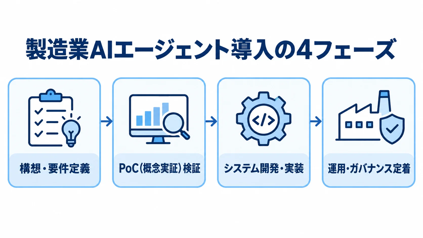 製造業AIエージェント導入の4フェーズを示す流れ図 製造業AIエージェント導入を構想・要件定義、PoC検証、システム開発・実装、運用・ガバナンス定着の順に示した図。