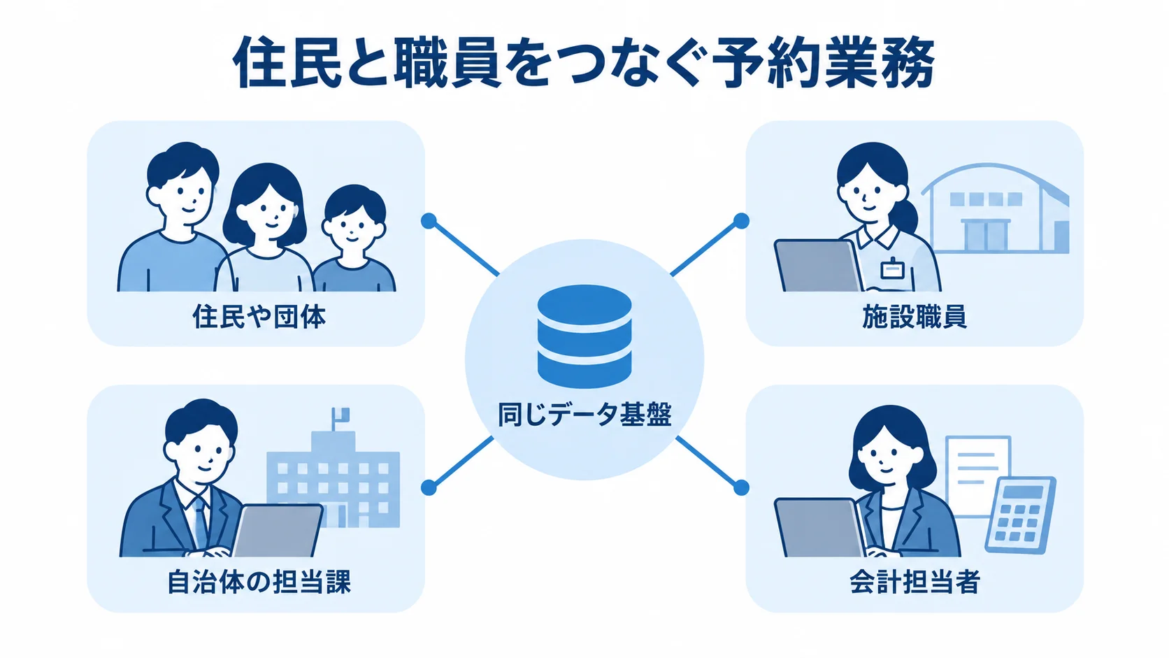 同じデータ基盤を中心に、住民や団体、施設職員、自治体の担当課、会計担当者がつながる図