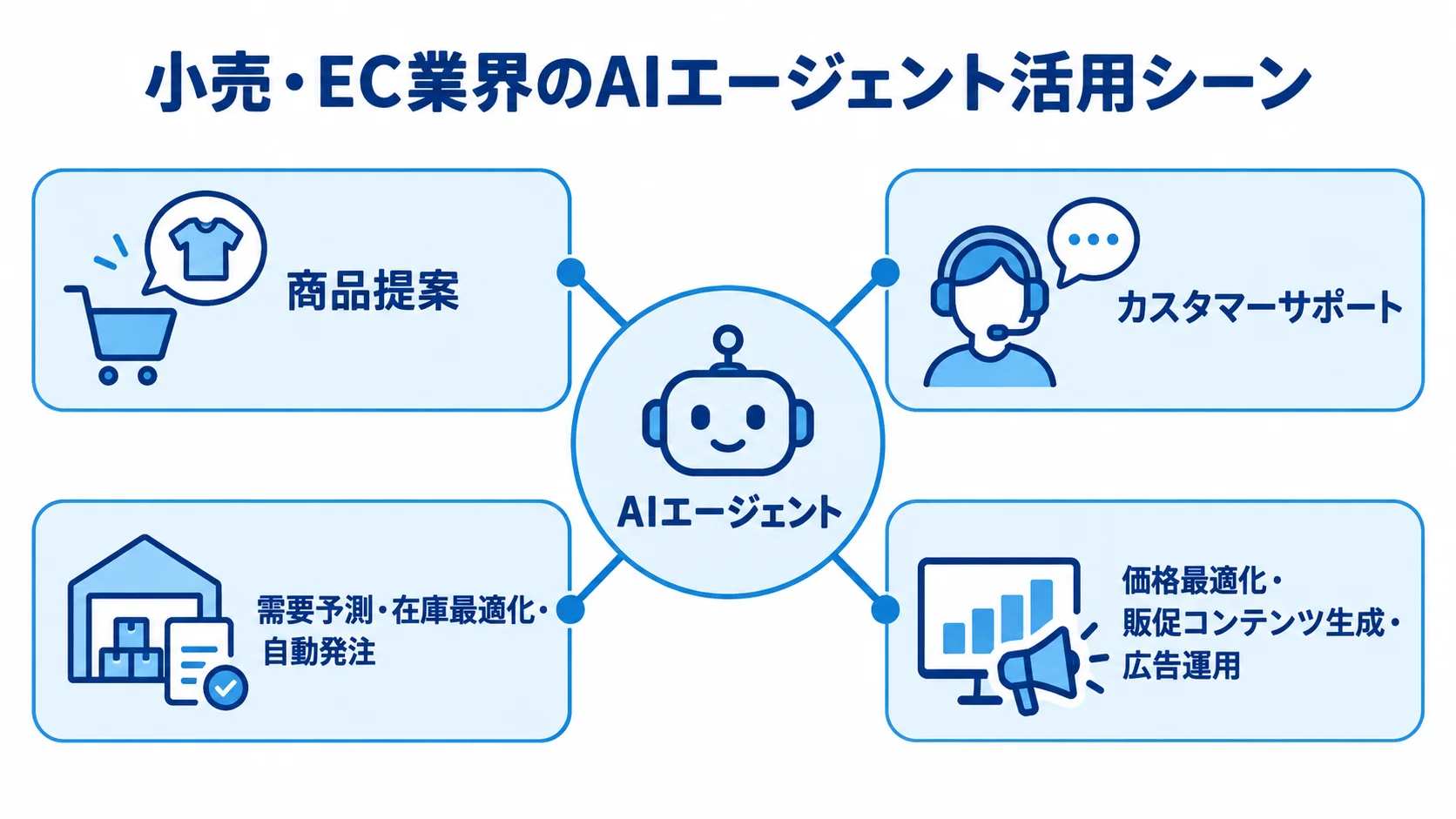 AIエージェントを中心に、商品提案、カスタマーサポート、需要予測・在庫最適化・自動発注、価格最適化・販促コンテンツ生成・広告運用を配置した図。