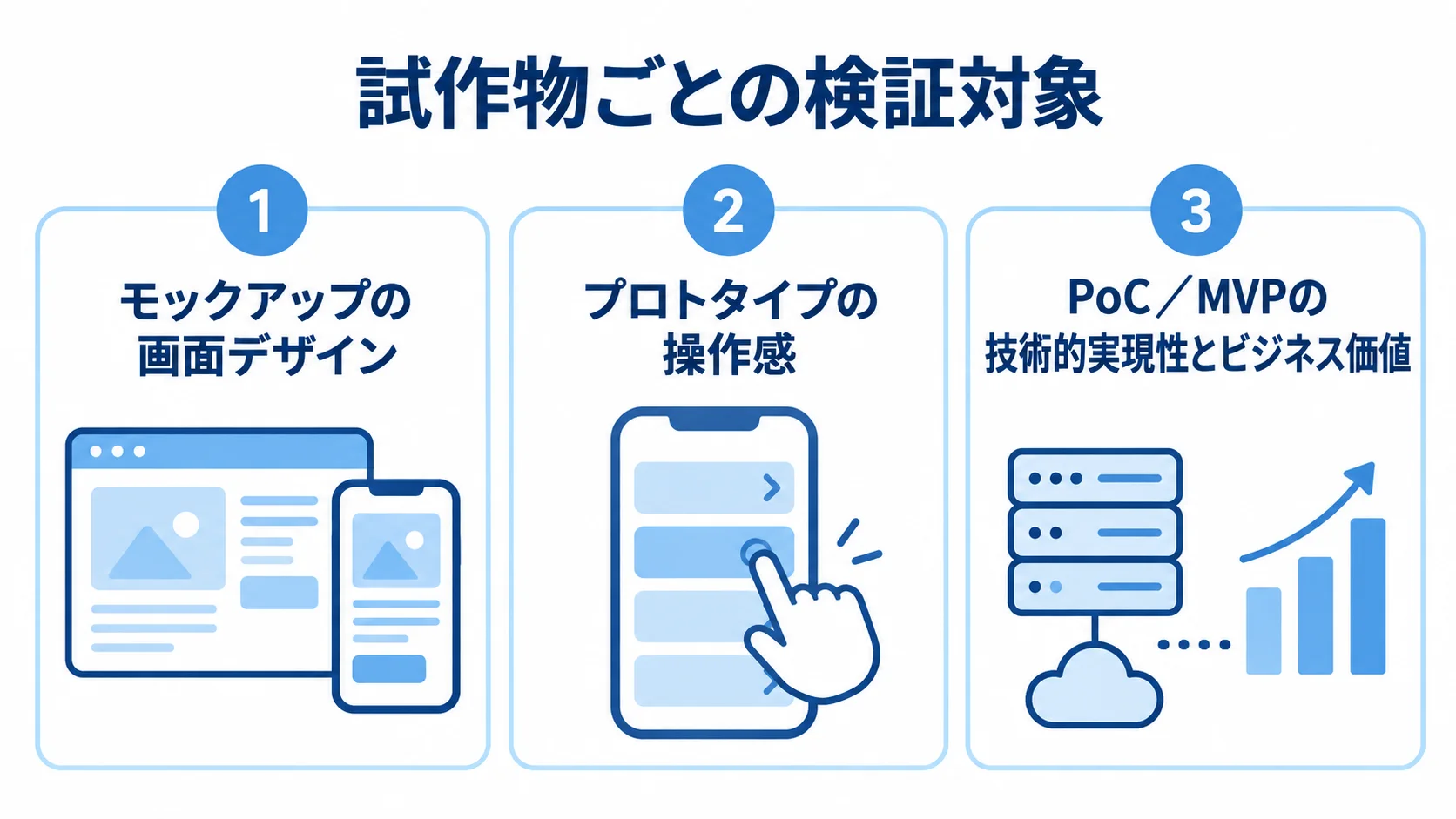 試作物ごとに異なる検証対象を示す図 モックアップ、プロトタイプ、PoC/MVPで確かめる対象を3つのパネルに整理した図