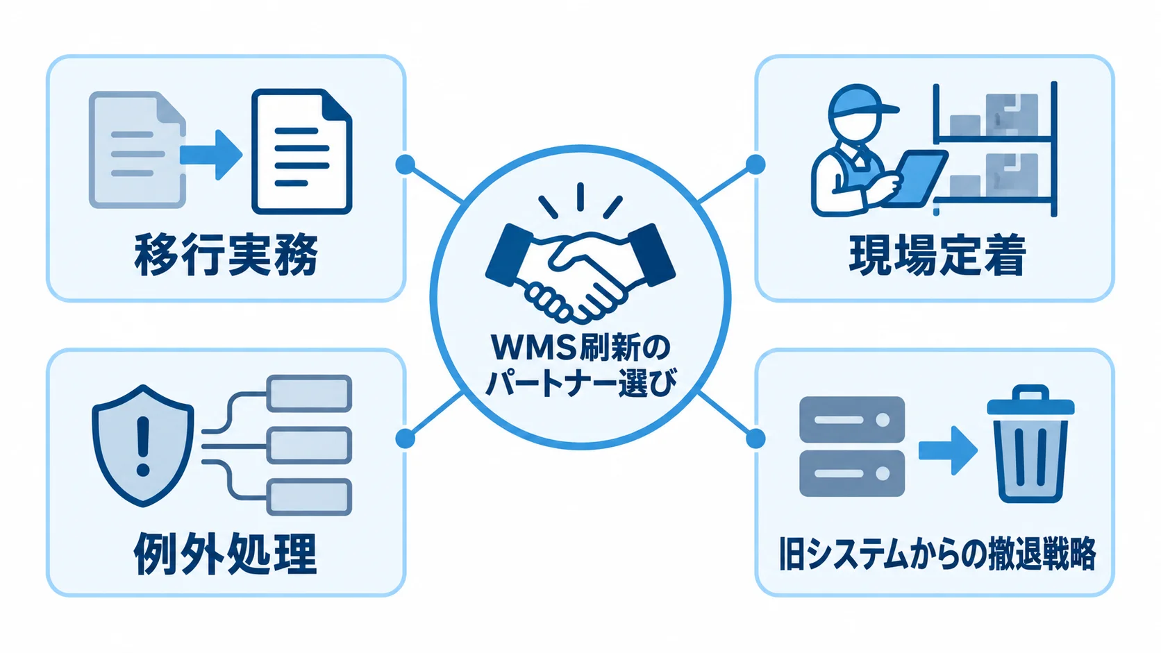 WMS刷新でパートナー選びが成否を分ける要素を示した図 移行実務、現場定着、例外処理、旧システムからの撤退戦略を示すWMS刷新のパートナー選びの図
