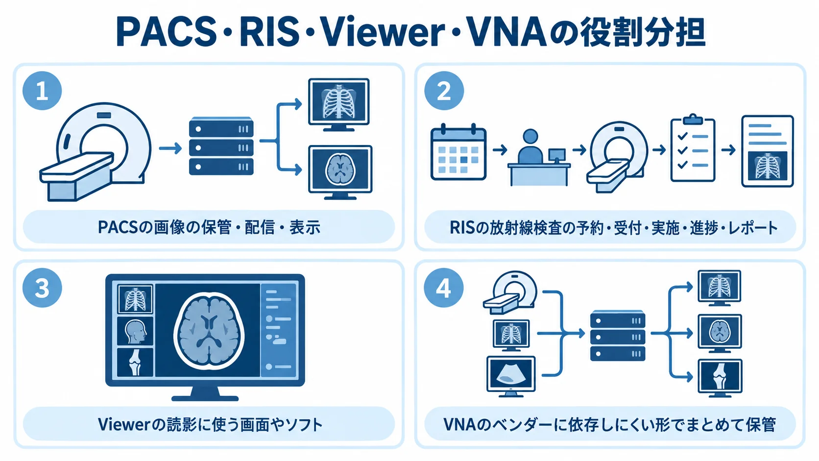 PACS、RIS、Viewer、VNAの役割を4枚のパネルで示した図