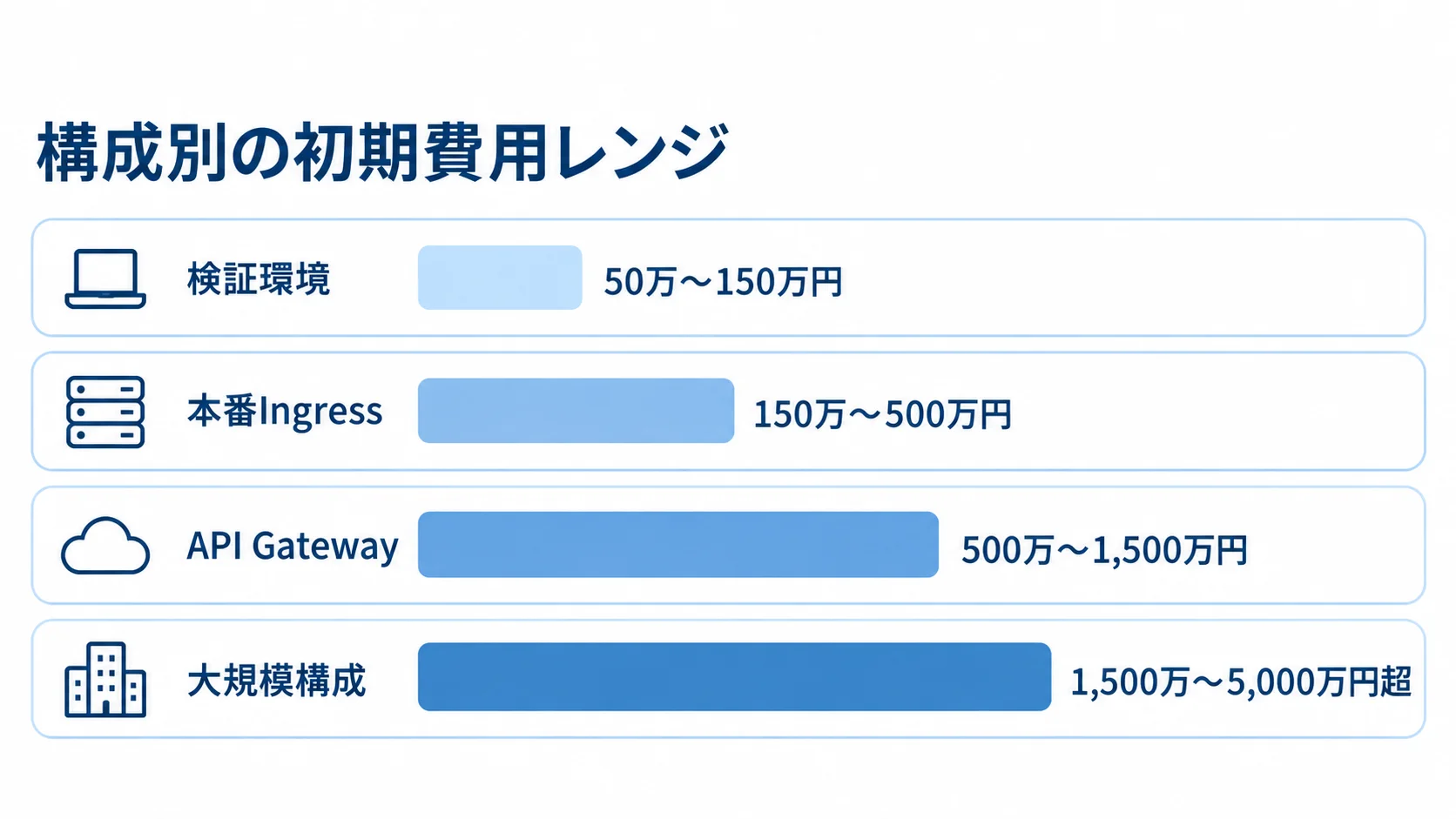 検証環境から大規模構成までの初期費用レンジを4本の横棒で比べた図。