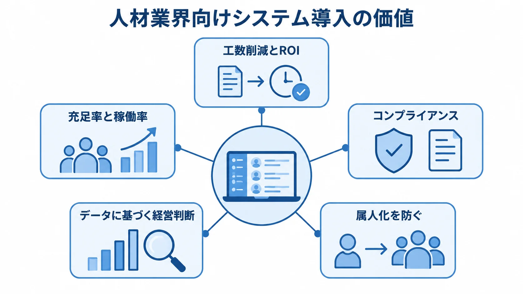 人材業界向けシステム導入の効果 人材業界向けシステム導入の価値を、工数削減とROIなど5つの観点で示す図。