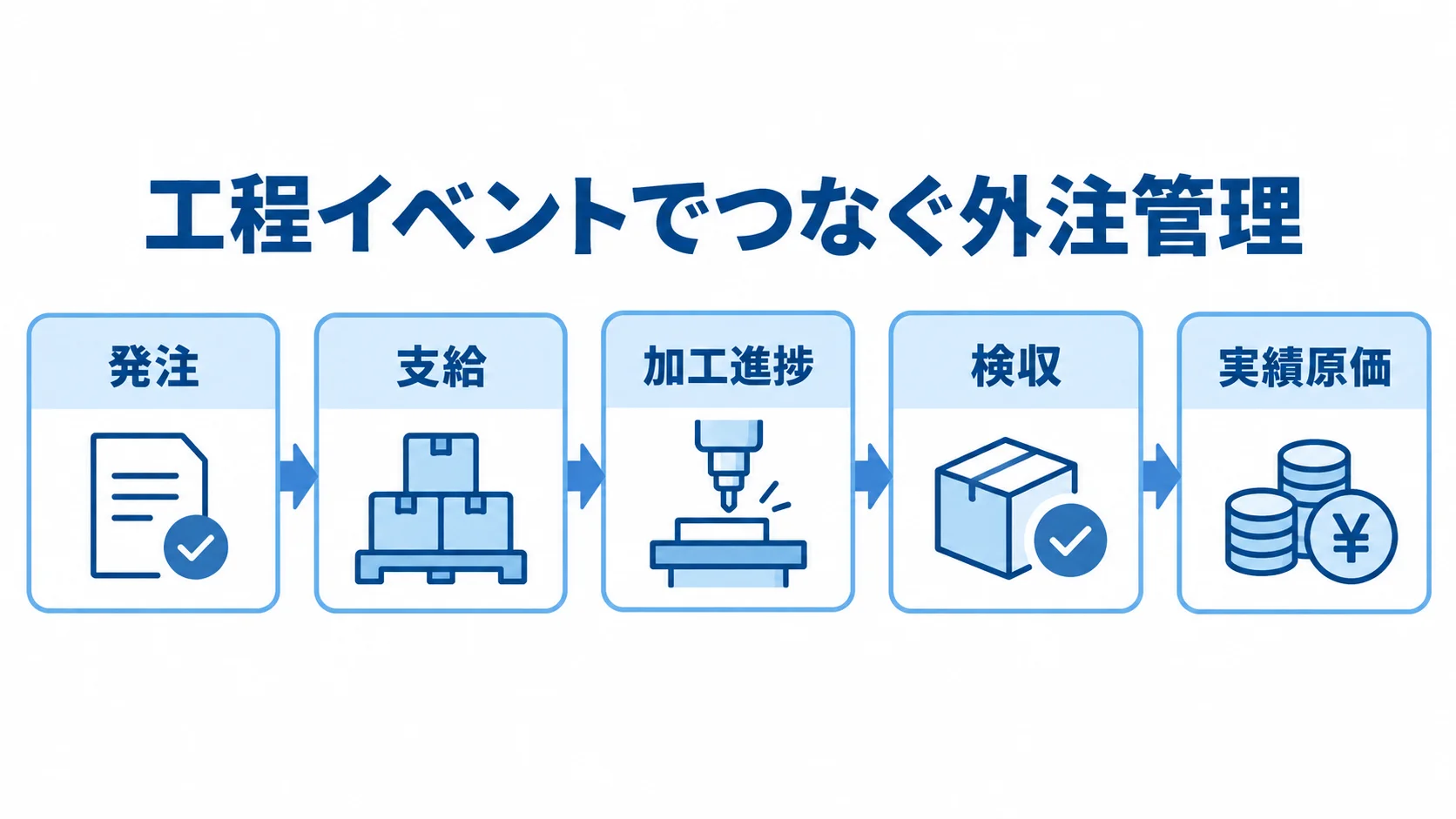 金属加工業向け外注管理の工程イベント 発注、支給、加工進捗、検収、実績原価を工程イベントでつなぐ流れ図。