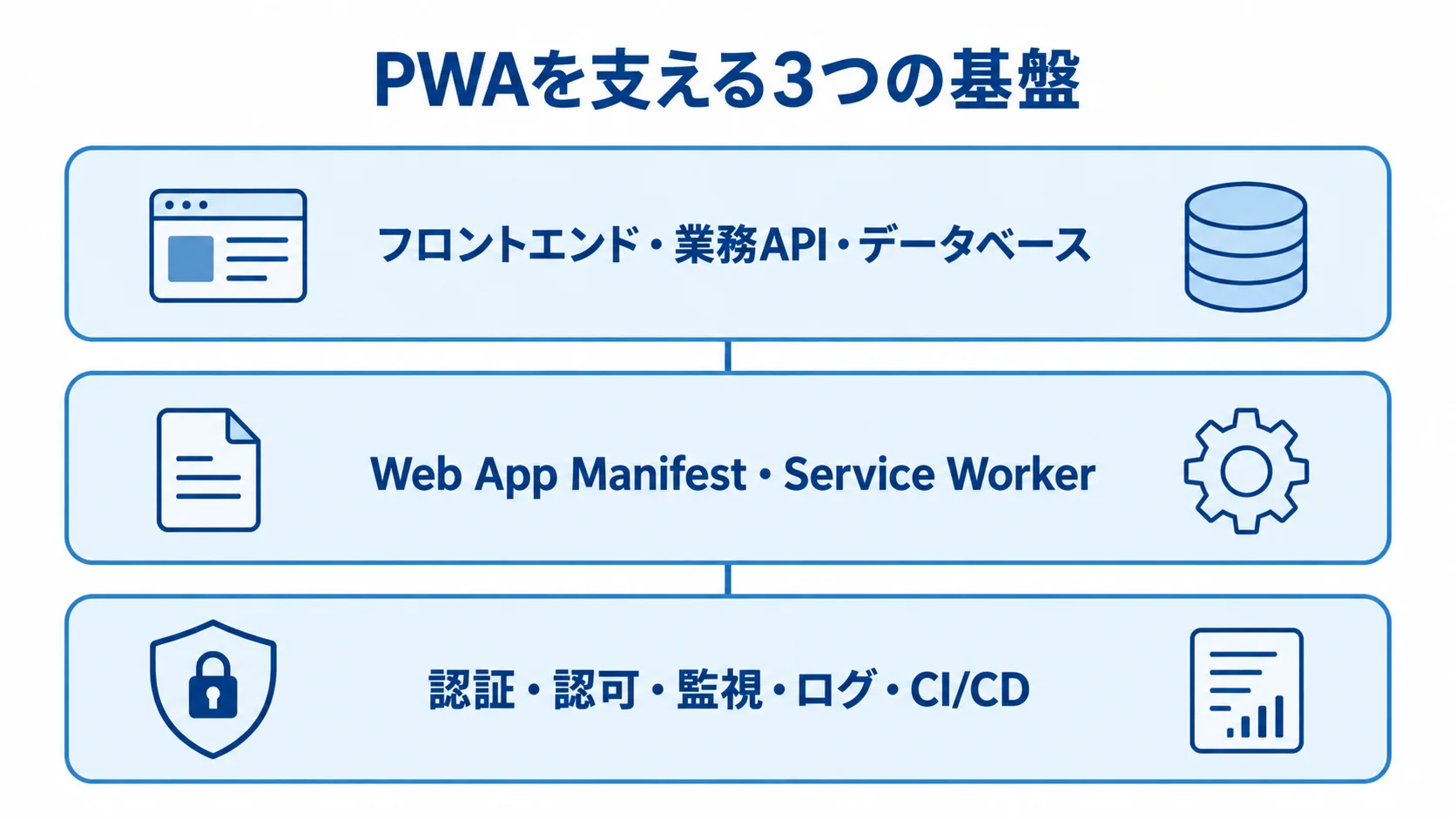 PWAを構成するアプリ基盤・PWA機能・運用基盤の3層図 PWAのアプリ基盤、PWA機能、運用基盤を3層で示した図解。