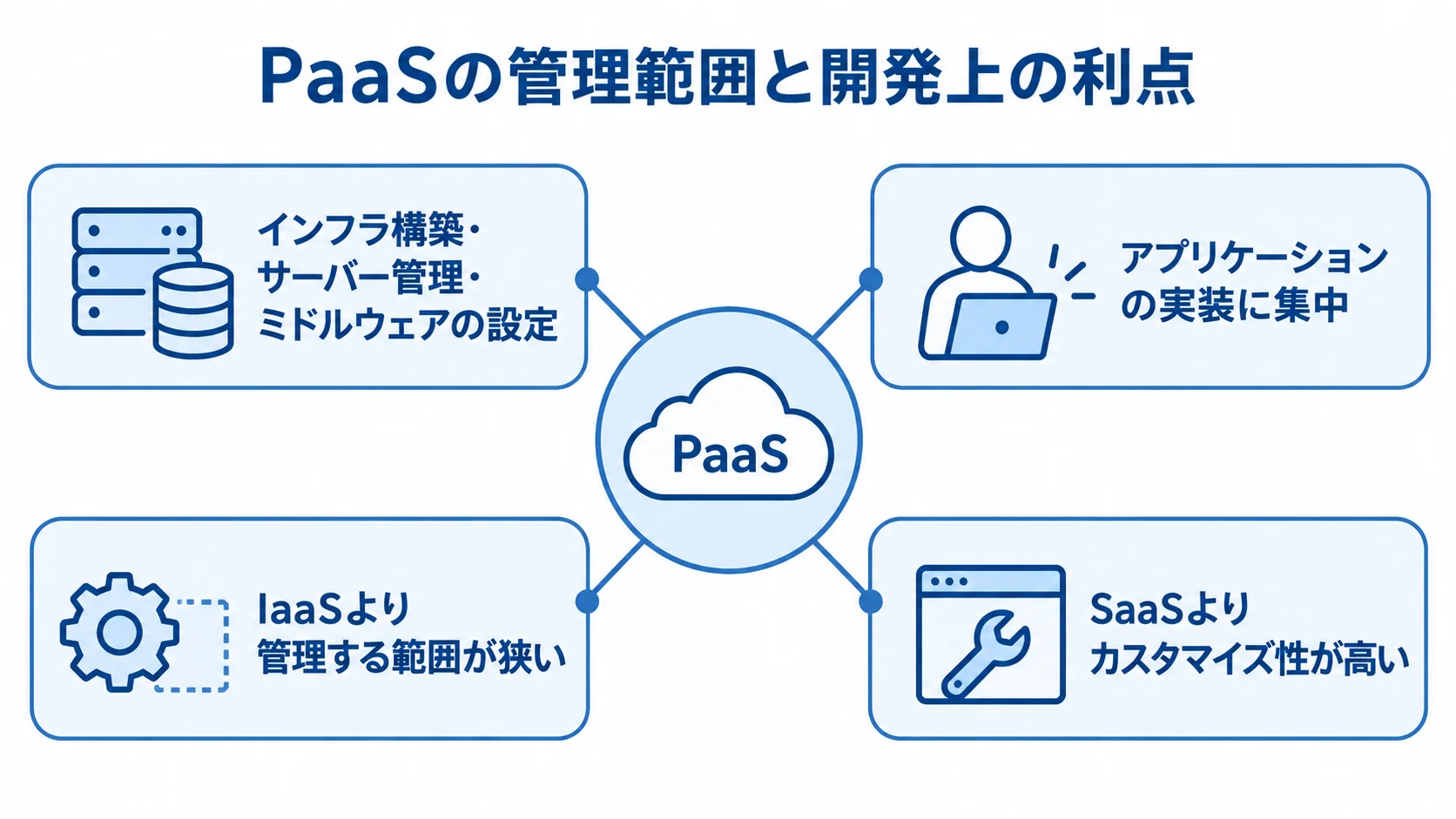 PaaSの管理範囲と開発上の利点を示す図 PaaSを中心に、任せられる管理作業と開発への集中、IaaSやSaaSとの違いを示す図。
