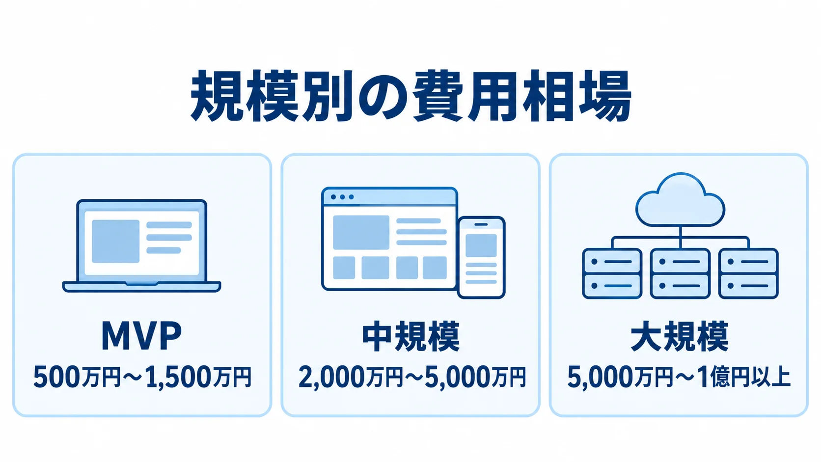 SaaSアプリ開発費用の規模別相場 MVP・中規模・大規模のSaaSアプリ開発費用相場を並べた図解