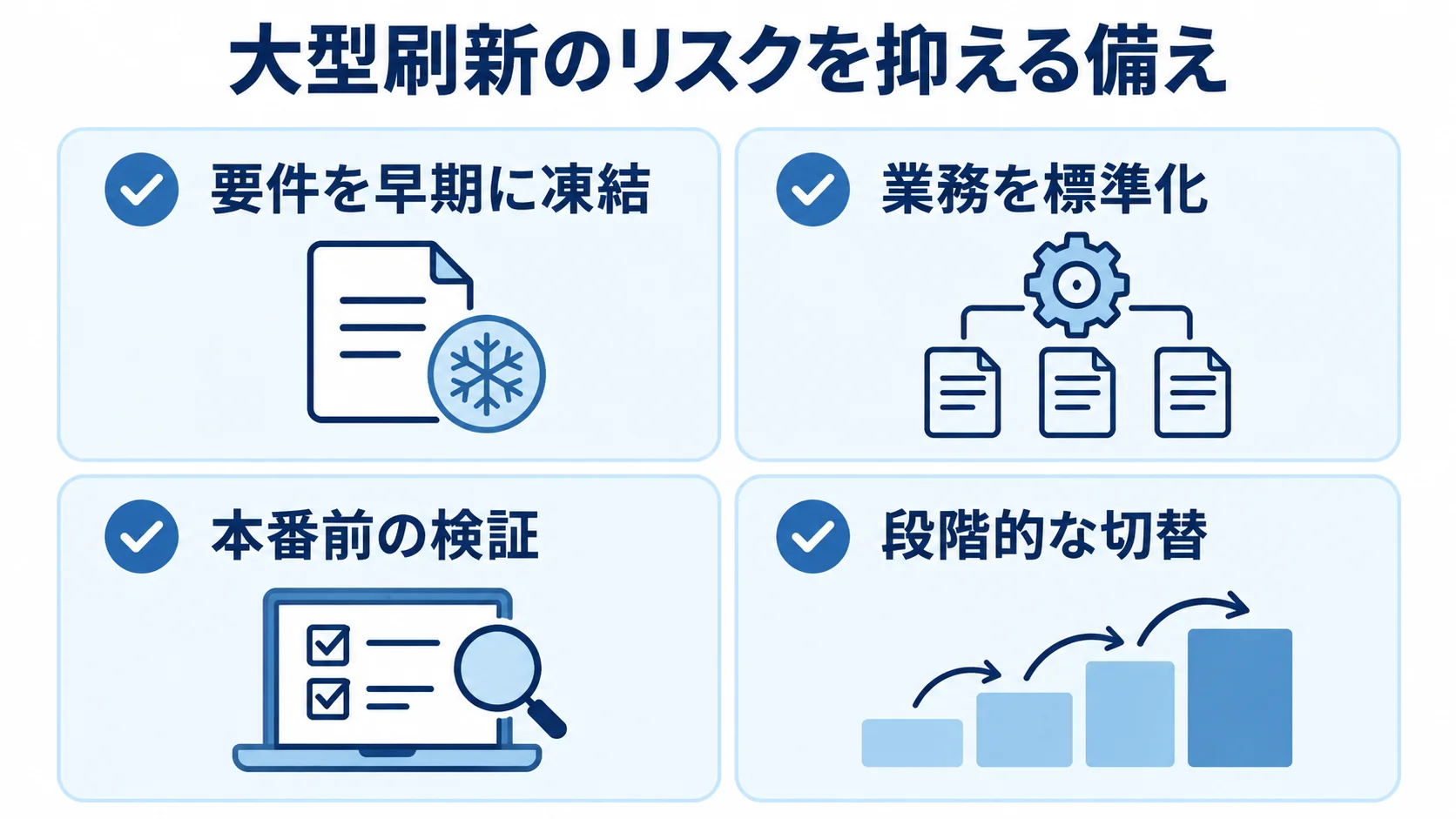 大型刷新のリスクを抑える準備項目 大型刷新に備える要件凍結、業務標準化、本番前検証、段階的な切替を並べた図解。