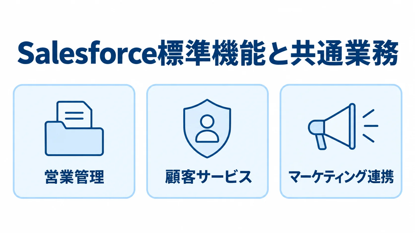 Salesforce標準機能で扱う共通業務の例 Salesforceの標準機能と一部カスタマイズで扱う営業管理、顧客サービス、マーケティング連携を並べた図。