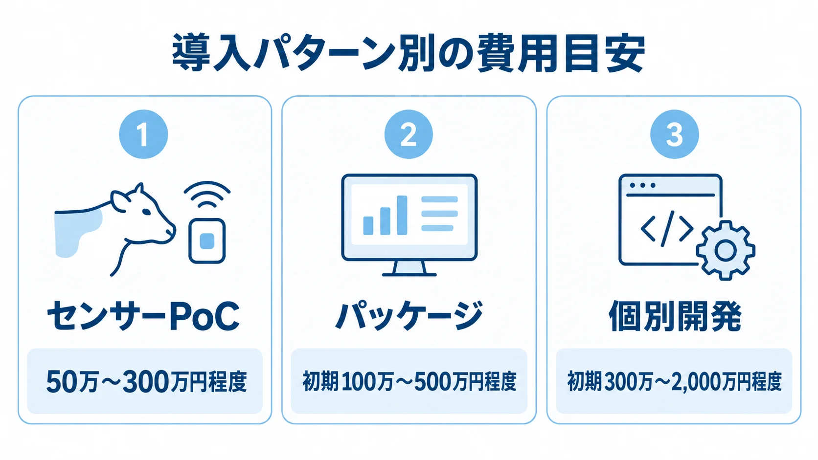 飼料管理システムの導入パターン別費用レンジ センサーPoC、パッケージ、個別開発の費用レンジを並べた図解。