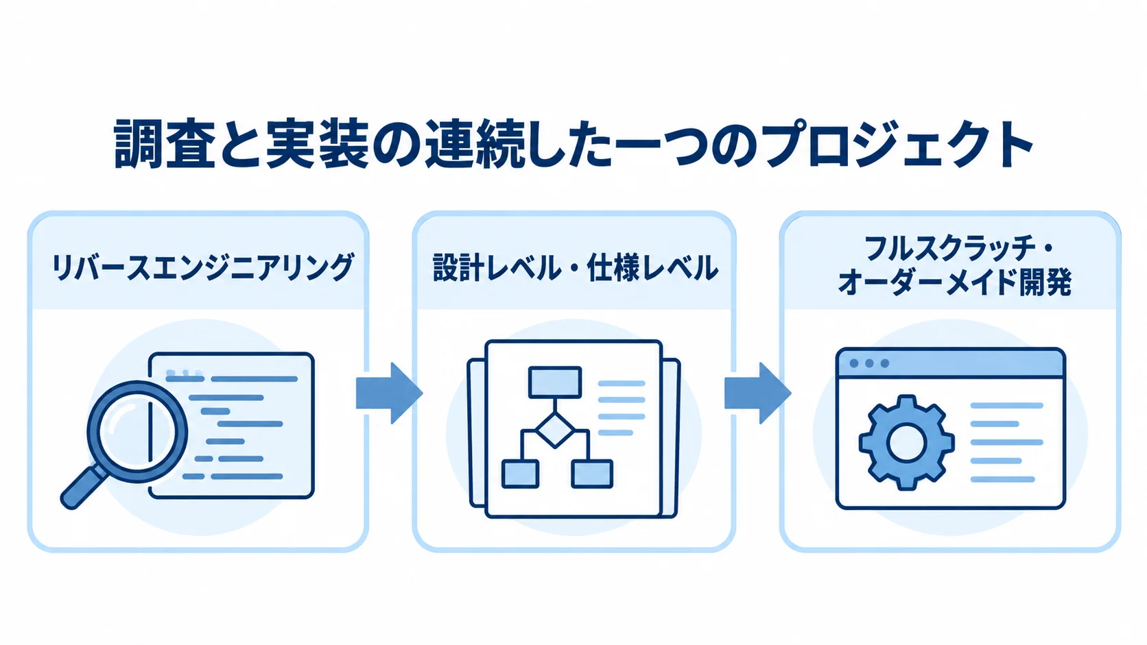 リバースエンジニアリングの調査から仕様を介してフルスクラッチ開発へつながる流れを示した図。