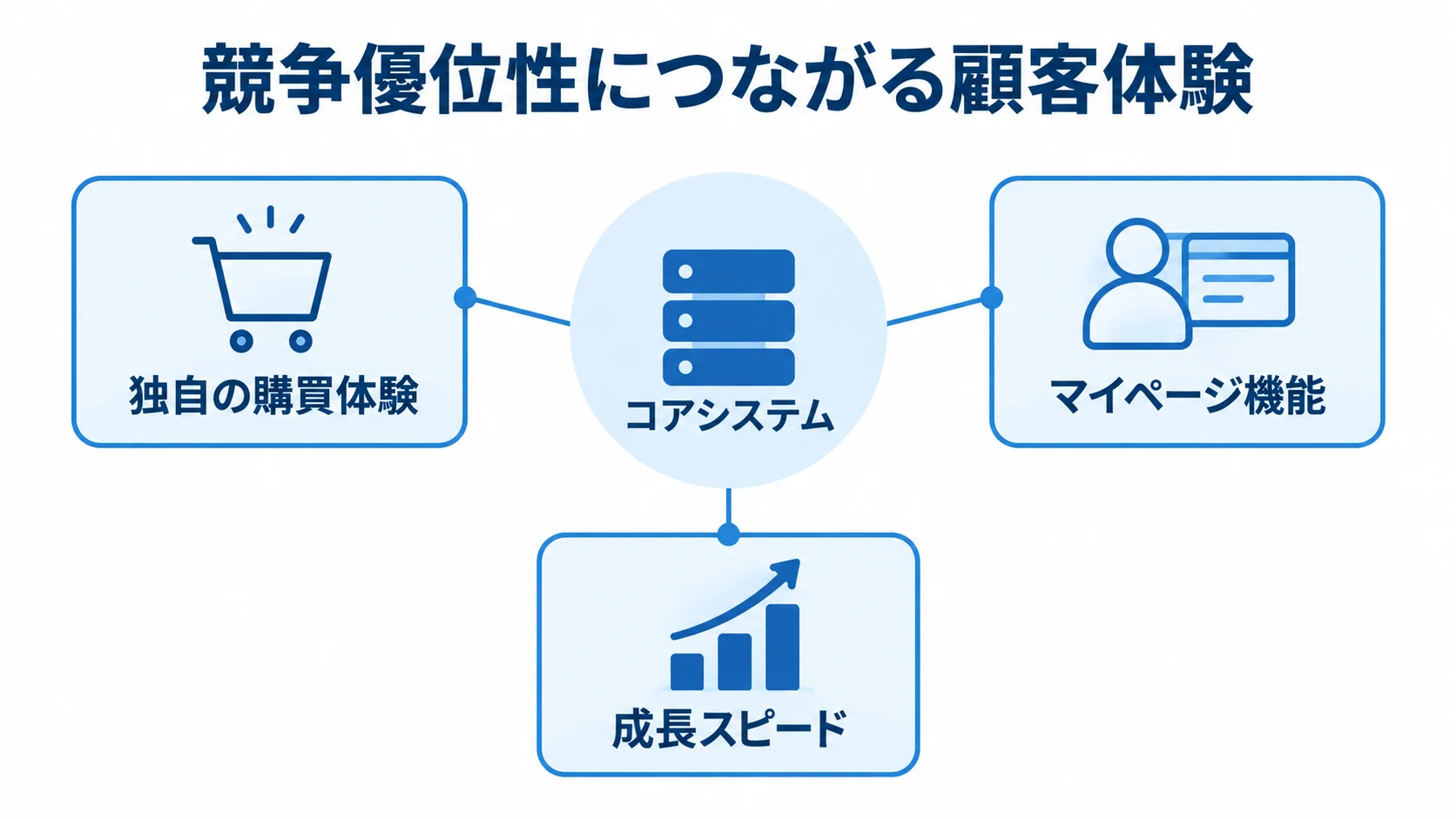フルスクラッチを検討する企業像の図解 コアシステムを中心に、独自の購買体験、マイページ機能、成長スピードを結ぶ図解。