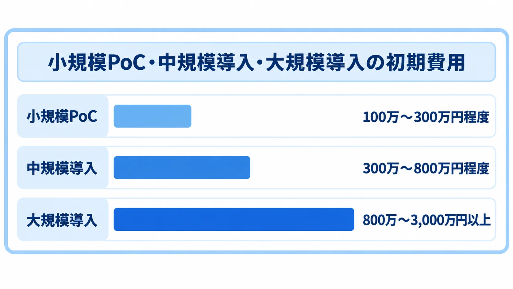 導入規模別の初期費用の目安 小規模PoC、中規模導入、大規模導入の初期費用を横棒で比べた図です。