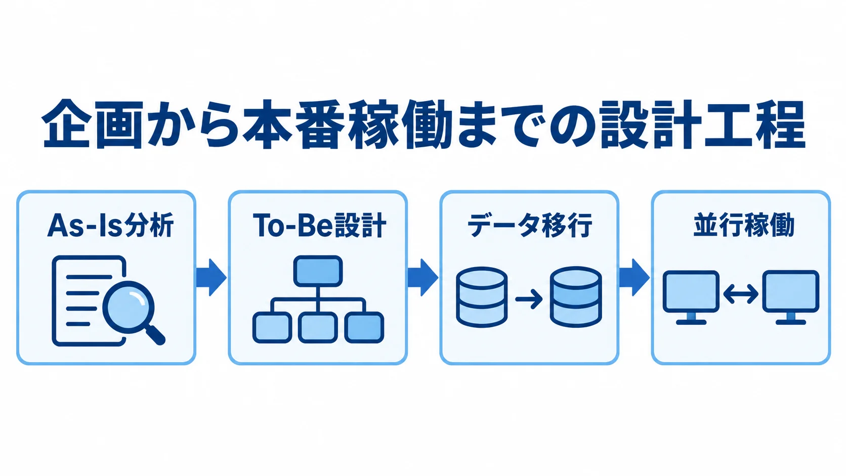 入出庫管理システムリプレイスの設計工程を示す図 As-Is分析、To-Be設計、データ移行、並行稼働を順につないだ工程図。