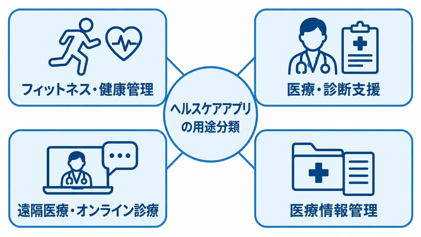 ヘルスケアアプリの用途別分類を示す図 ヘルスケアアプリを用途別の4種類に分けた図解。