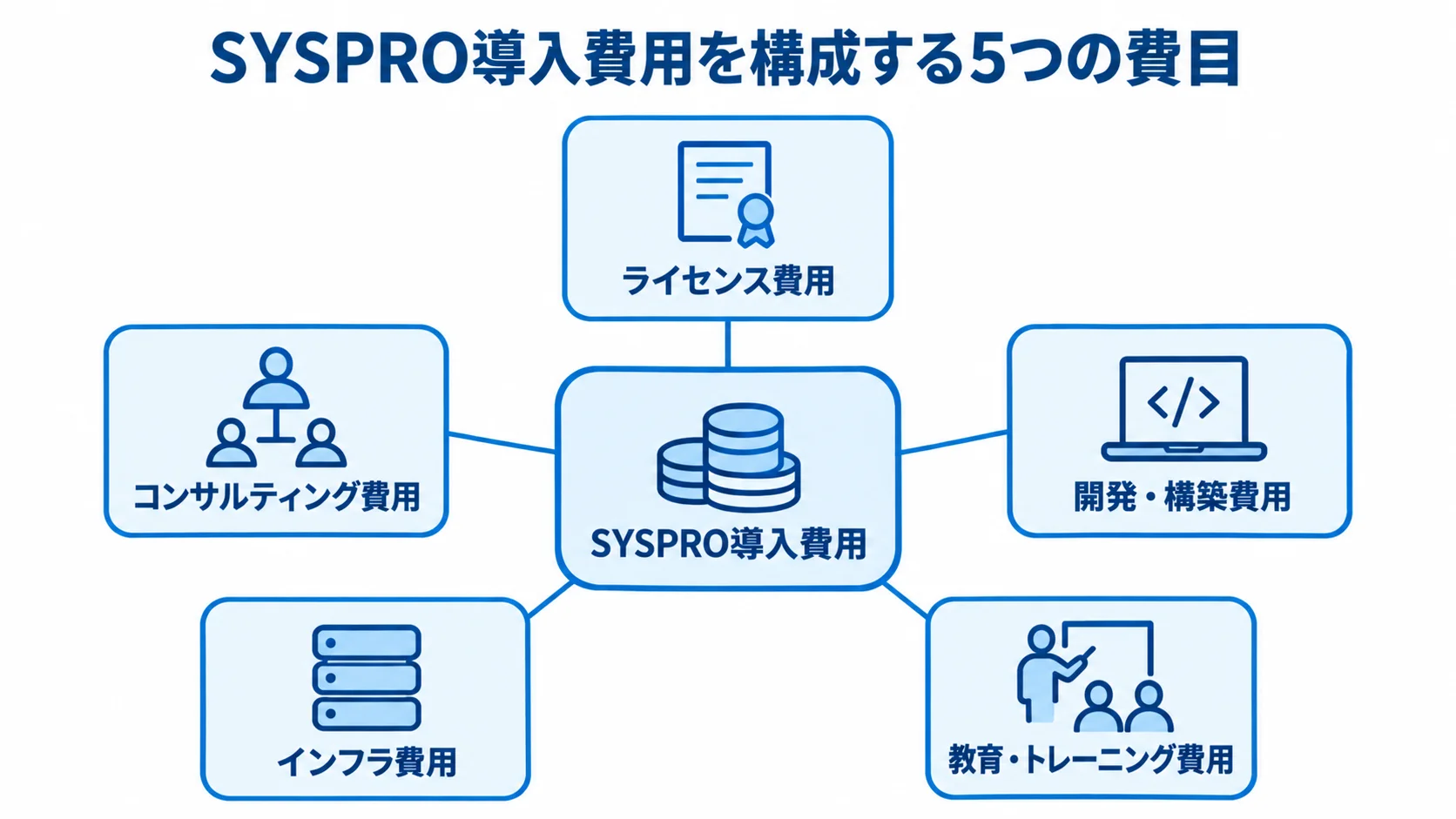 SYSPRO導入費用の主な費目 SYSPRO導入費用を中央に置き、5つの費目を周囲に示した図。