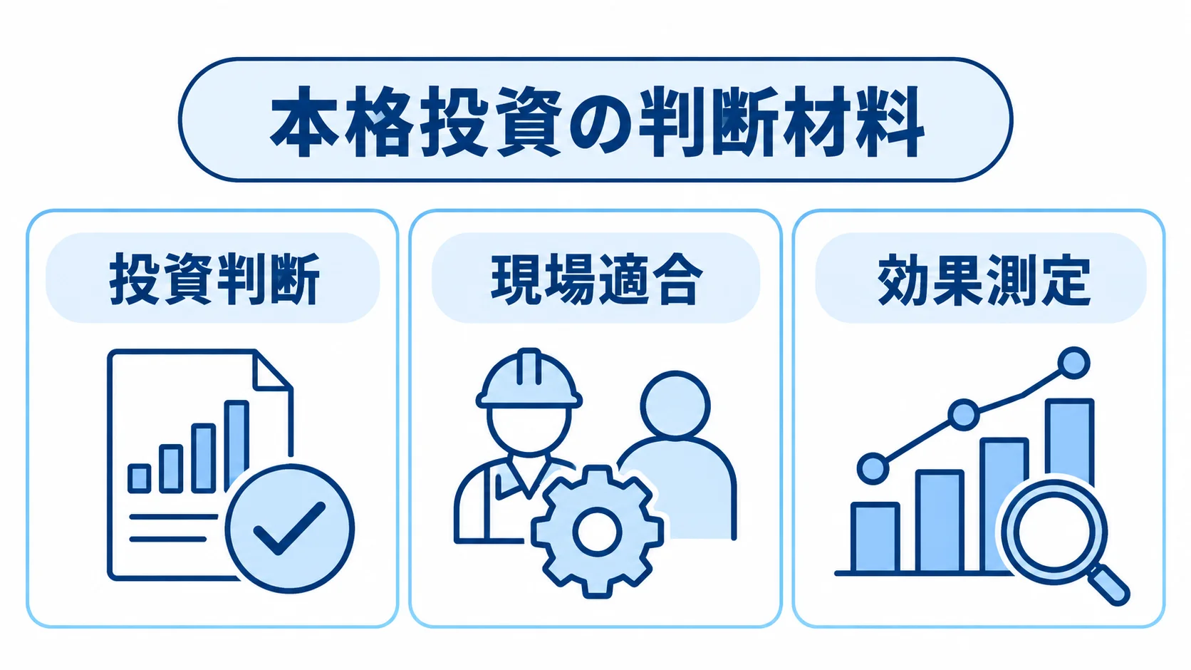 PoCで確かめる3つの判断材料 PoCで確認する投資判断、現場適合、効果測定の3つの判断材料を並べた図。
