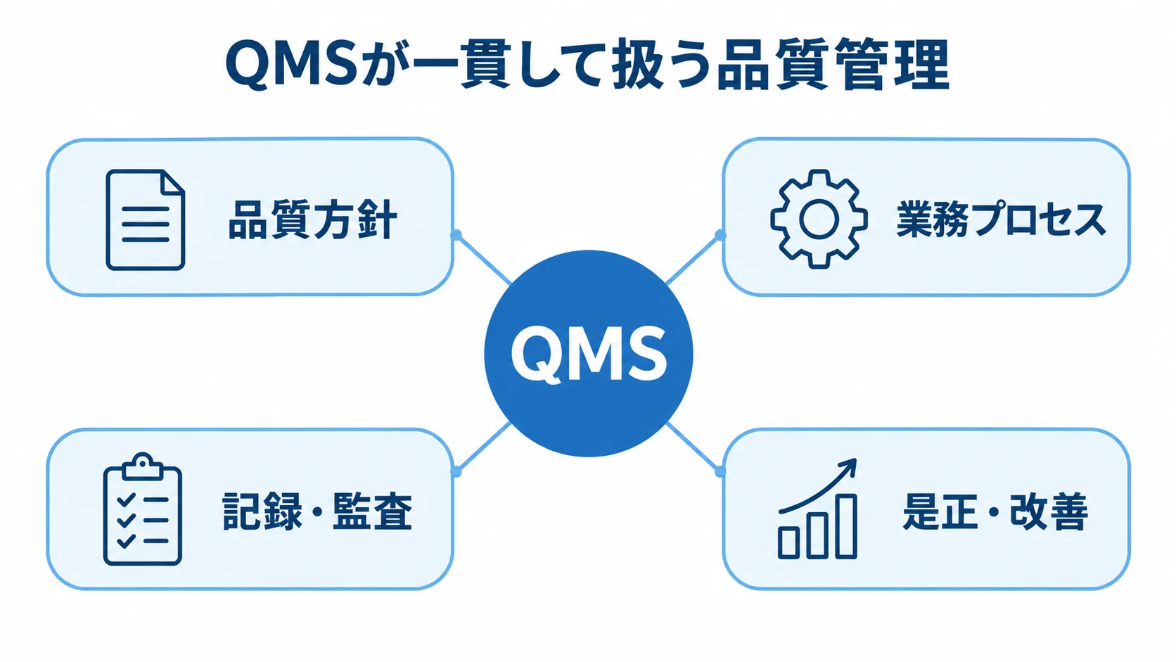 QMSが扱う品質管理の要素を示す図 QMSを中央に置き、品質方針、業務プロセス、記録・監査、是正・改善を結んだ図解。