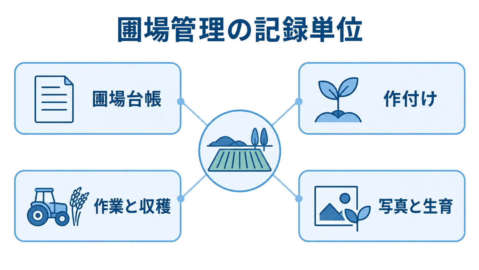 圃場管理システムで扱う4つの記録領域 圃場を中心に、圃場台帳、作付け、作業と収穫、写真と生育を結んだ図解。
