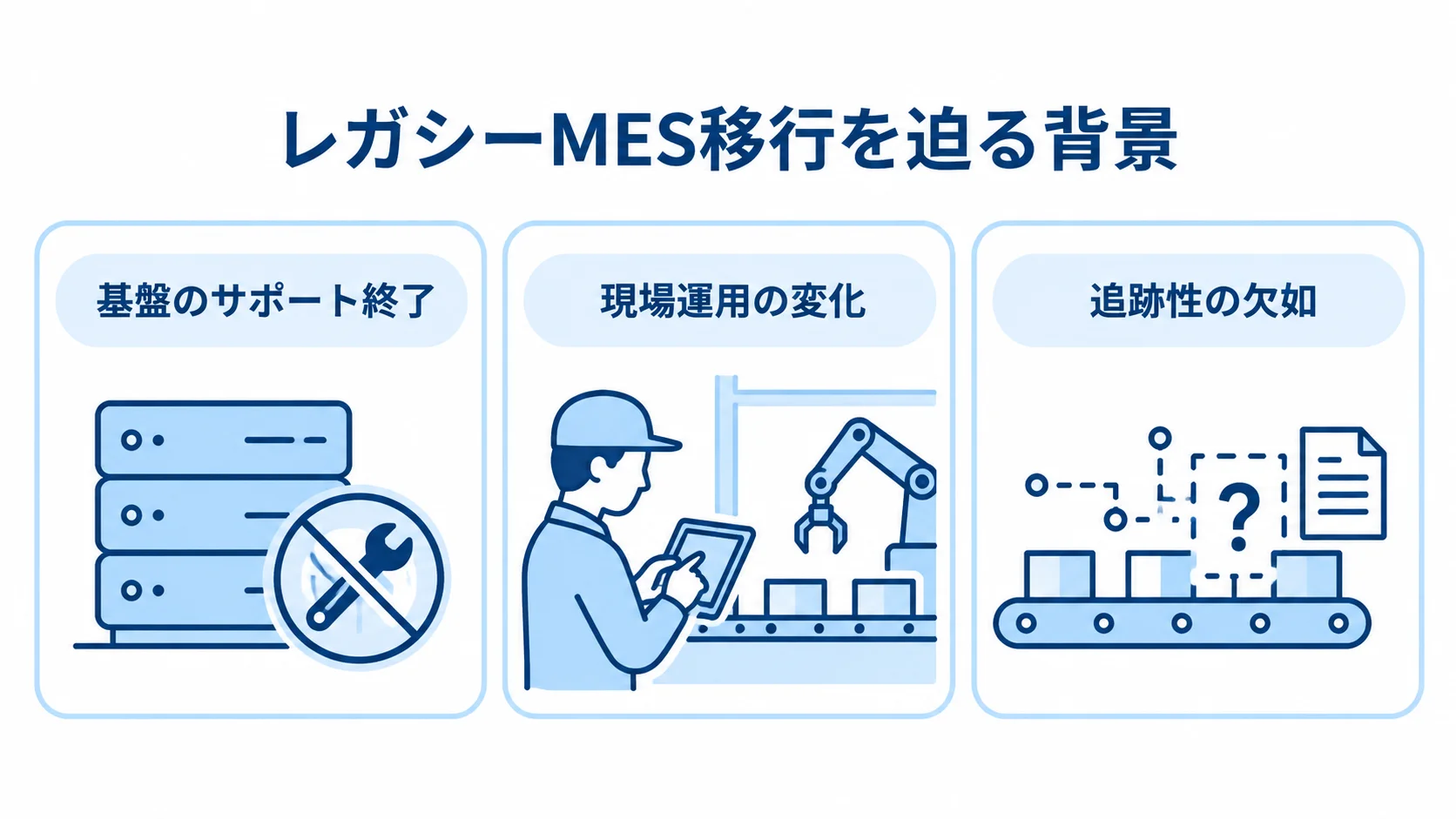 MES移行を迫る背景として、基盤のサポート終了、現場運用の変化、追跡性の欠如を並べた図。