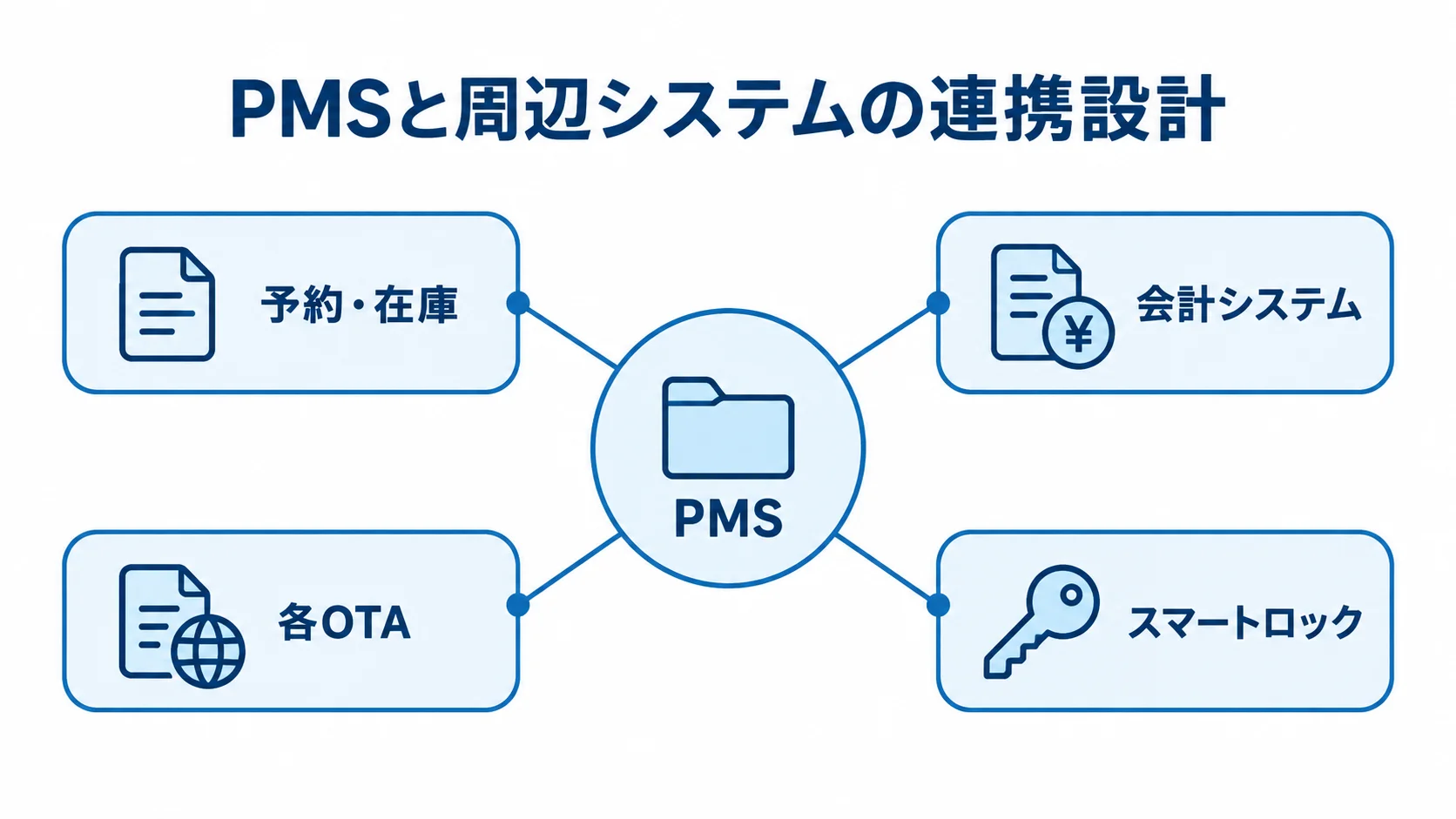 PMSを中心に予約・在庫、会計システム、各OTA、スマートロックがつながる図