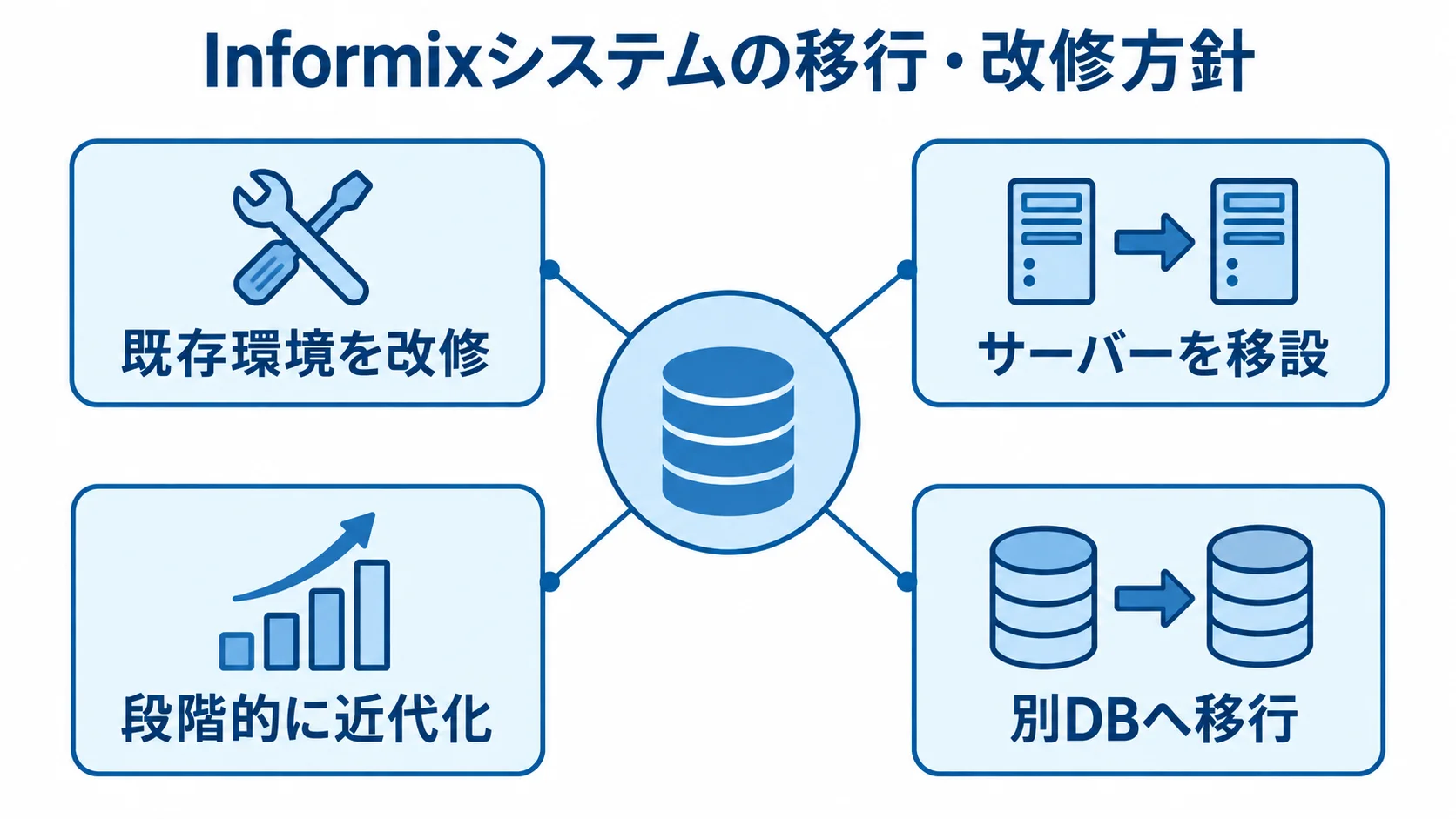 Informixシステムの移行・改修方針 Informixシステムの改修・移行方針を4つの選択肢で示した図。