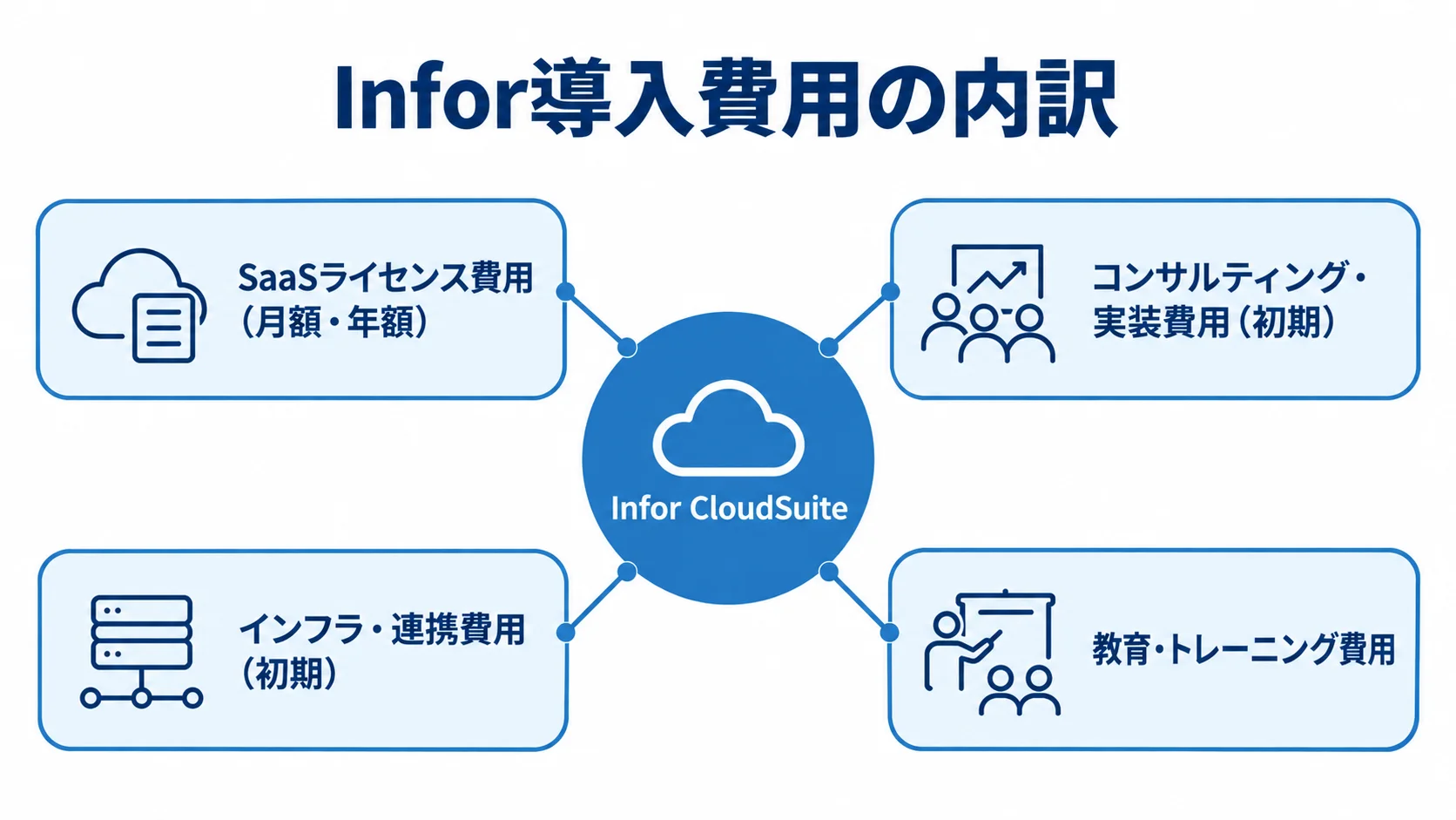 Infor導入費用の内訳 Infor CloudSuiteを中心に、導入費用の4項目を示した図。