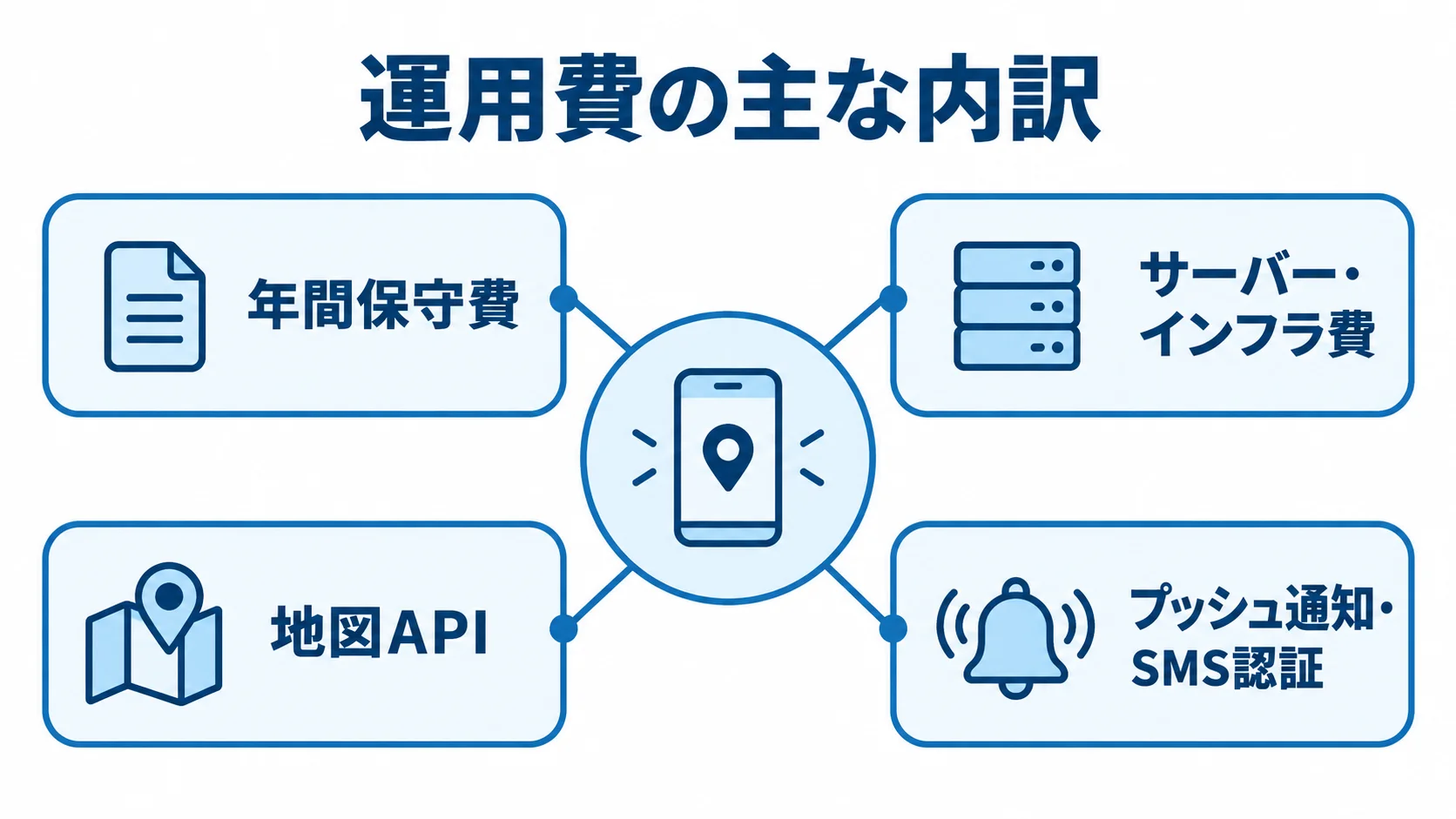 スタンプラリーアプリの運用費を構成する費目 年間保守費とサーバーや外部サービスの利用料から成る、スタンプラリーアプリの運用費の構成図。