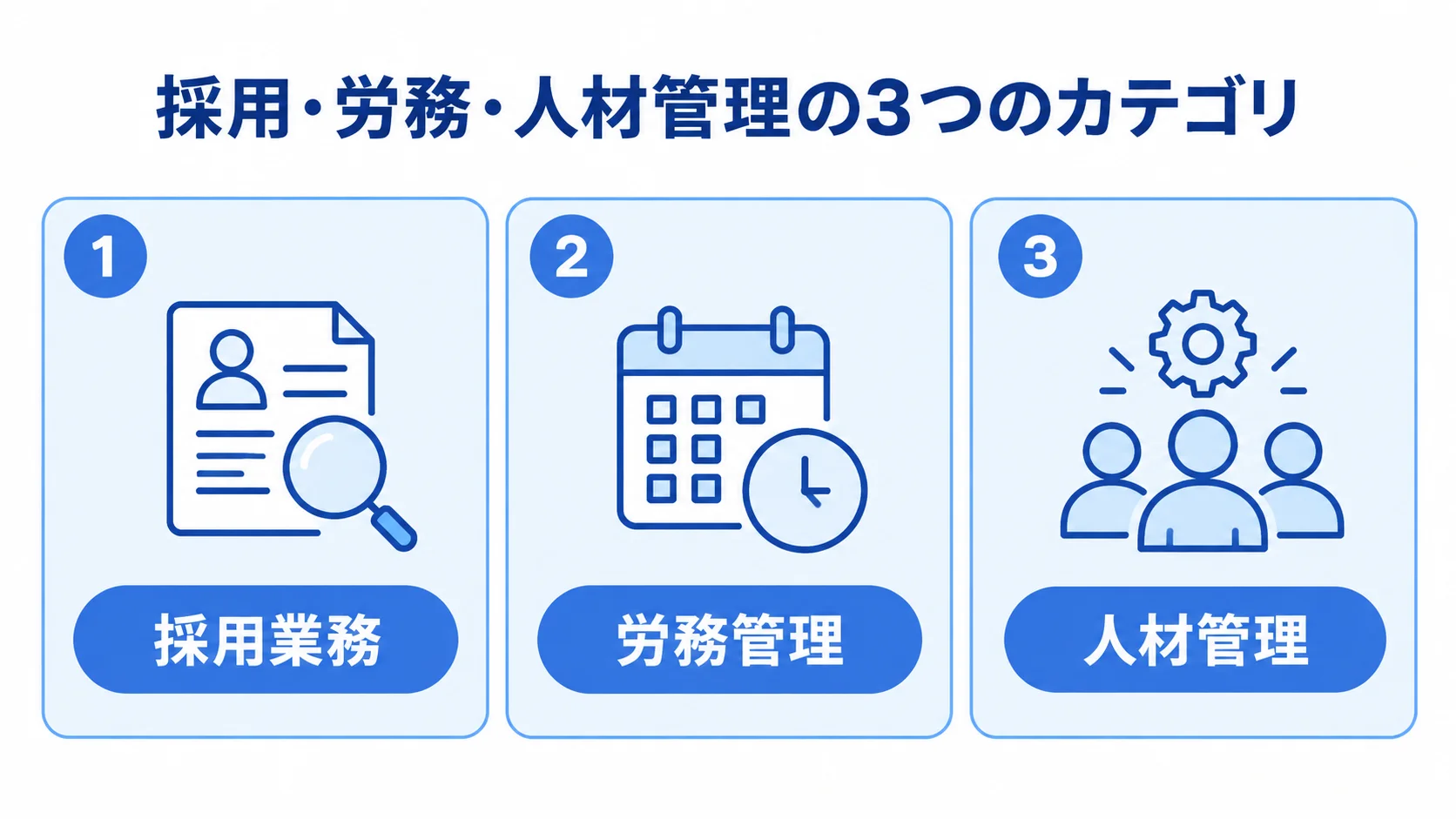 採用業務、労務管理、人材管理の3領域を並べた図