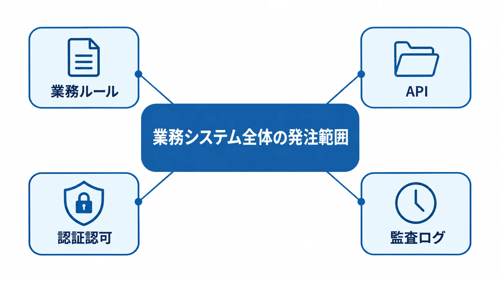 業務システム全体と発注範囲を示す図 業務システム全体を中央に置き、業務ルール、API、認証認可、監査ログを周囲に示した図