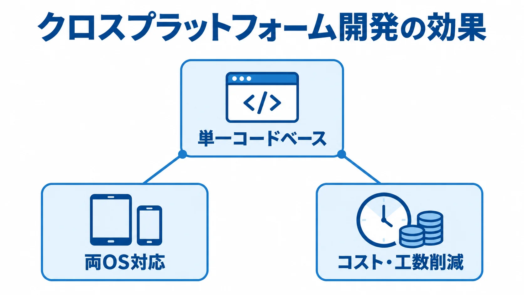 単一コードベースによる両OS対応とコスト・工数削減 単一コードベースから両OS対応とコスト・工数削減へつながる関係を示した図解。