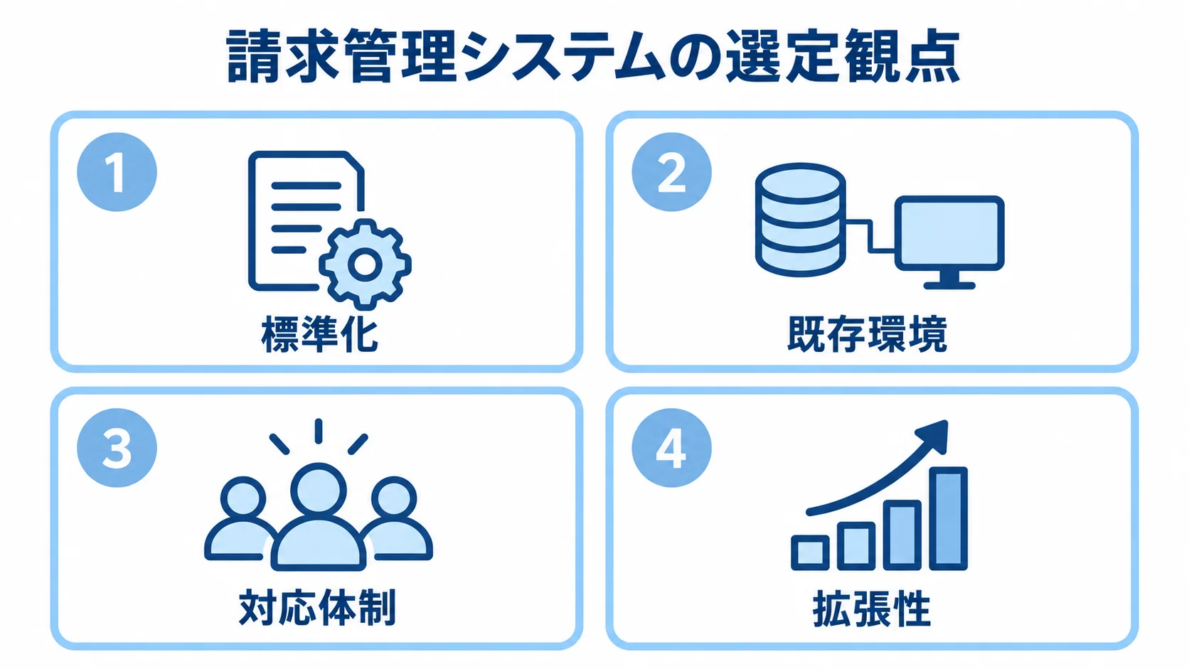 請求管理システムの選定観点を示す4つのパネル 請求管理システムを選ぶ際の標準化、既存環境、対応体制、拡張性を4枚のパネルで示した図。