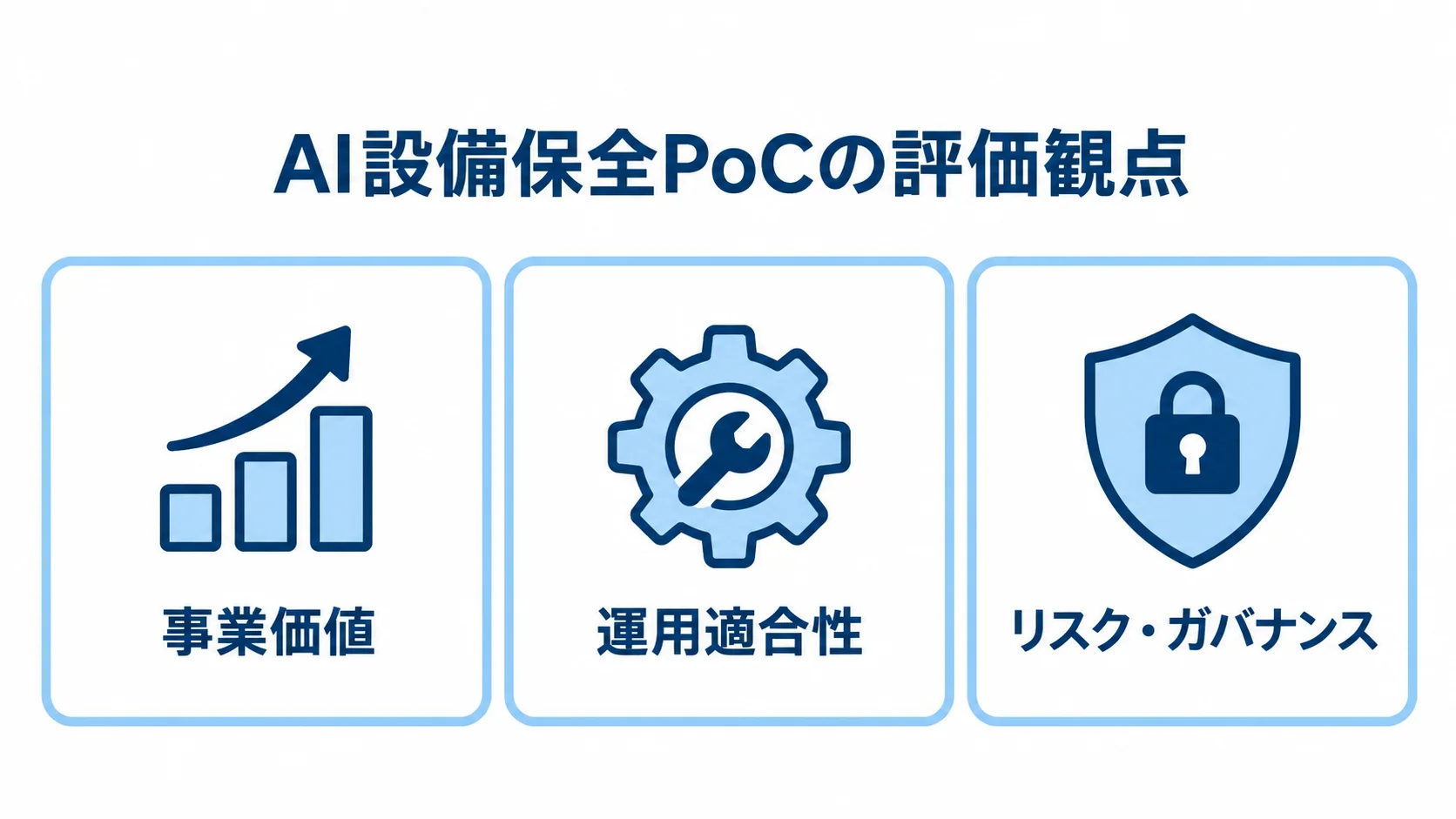 AI設備保全PoCの評価観点として、事業価値、運用適合性、リスク・ガバナンスを並べた図解。