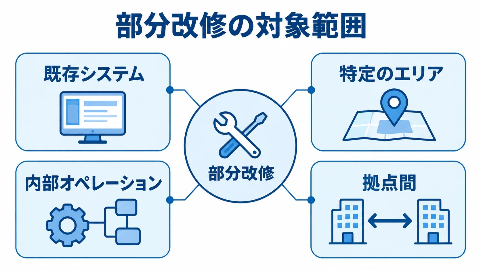 部分改修を中心に、既存システムの特定エリアや拠点間の内部オペレーションを示す図解