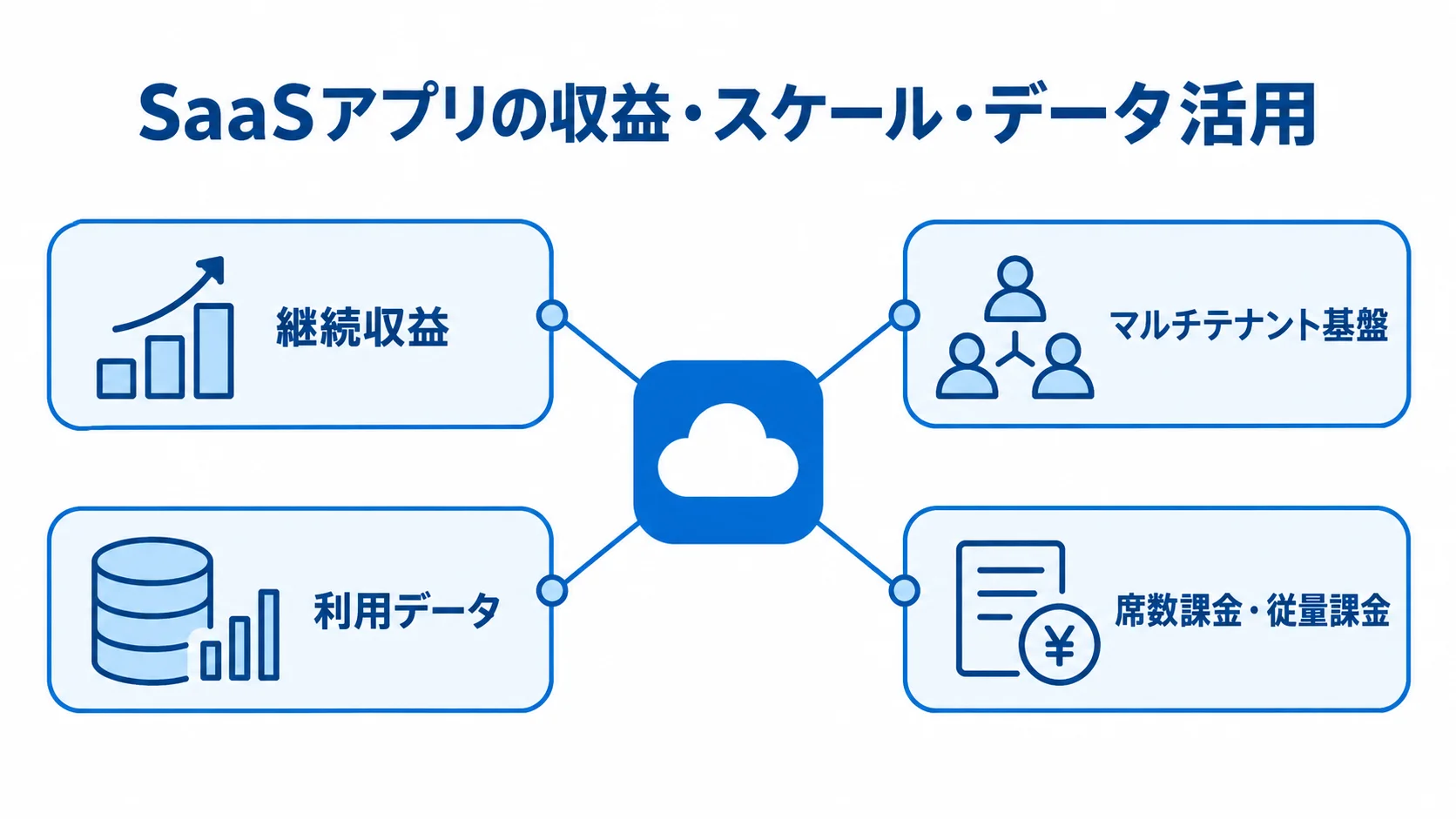 SaaSアプリの継続収益と基盤・データ活用を示す図 SaaSアプリを中心に、継続収益、マルチテナント基盤、利用データ、席数課金・従量課金を示す図解。