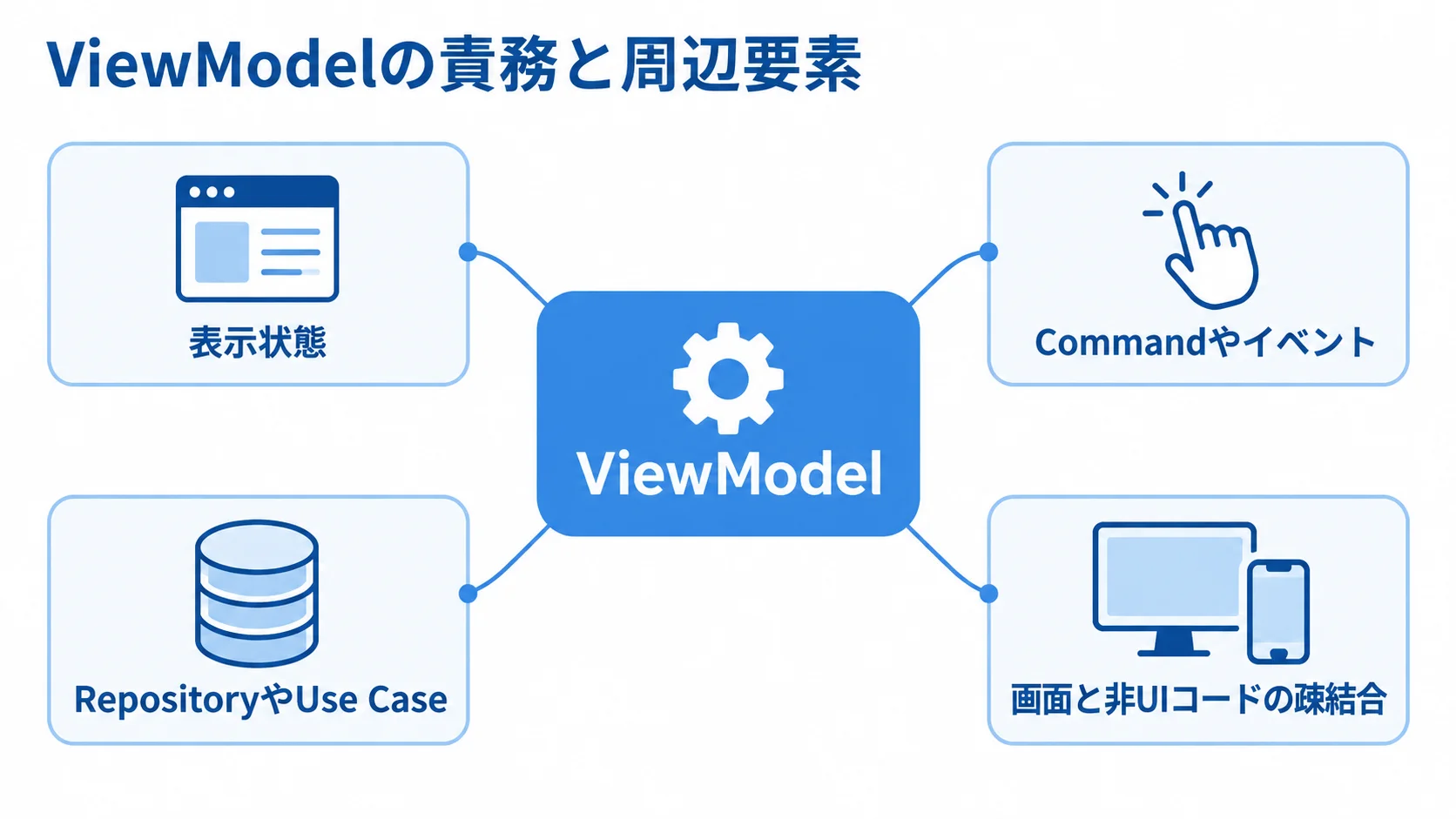 ViewModelと周辺要素の関係を示す図 ViewModelを中心に表示状態やCommand、Repositoryとの関係を示した図解