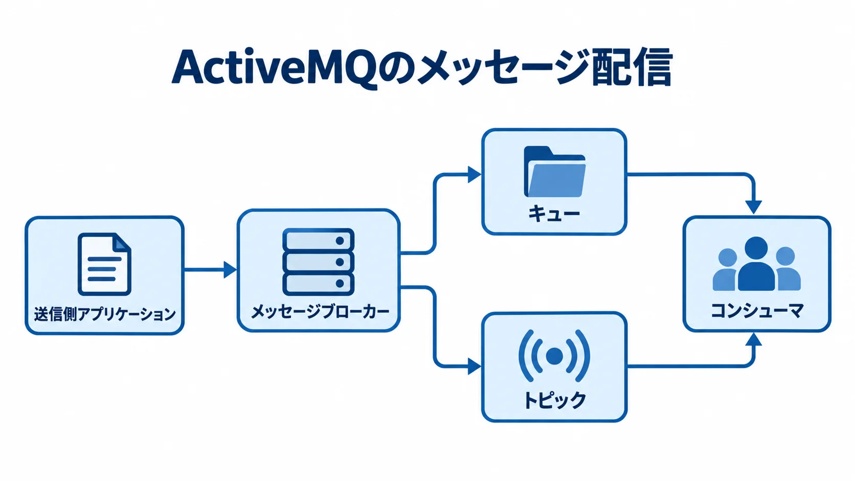 ActiveMQのメッセージ配信とブローカーの接続先 メッセージブローカーを中心に、送信側アプリケーション、キュー、トピック、コンシューマを配置した図です。