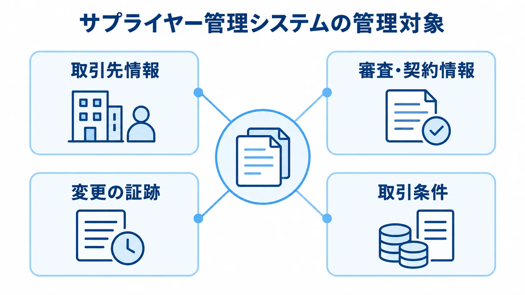 サプライヤー管理システムの管理対象 サプライヤー管理システムを中心に、取引先情報、審査・契約情報、変更の証跡、取引条件を配置した図。
