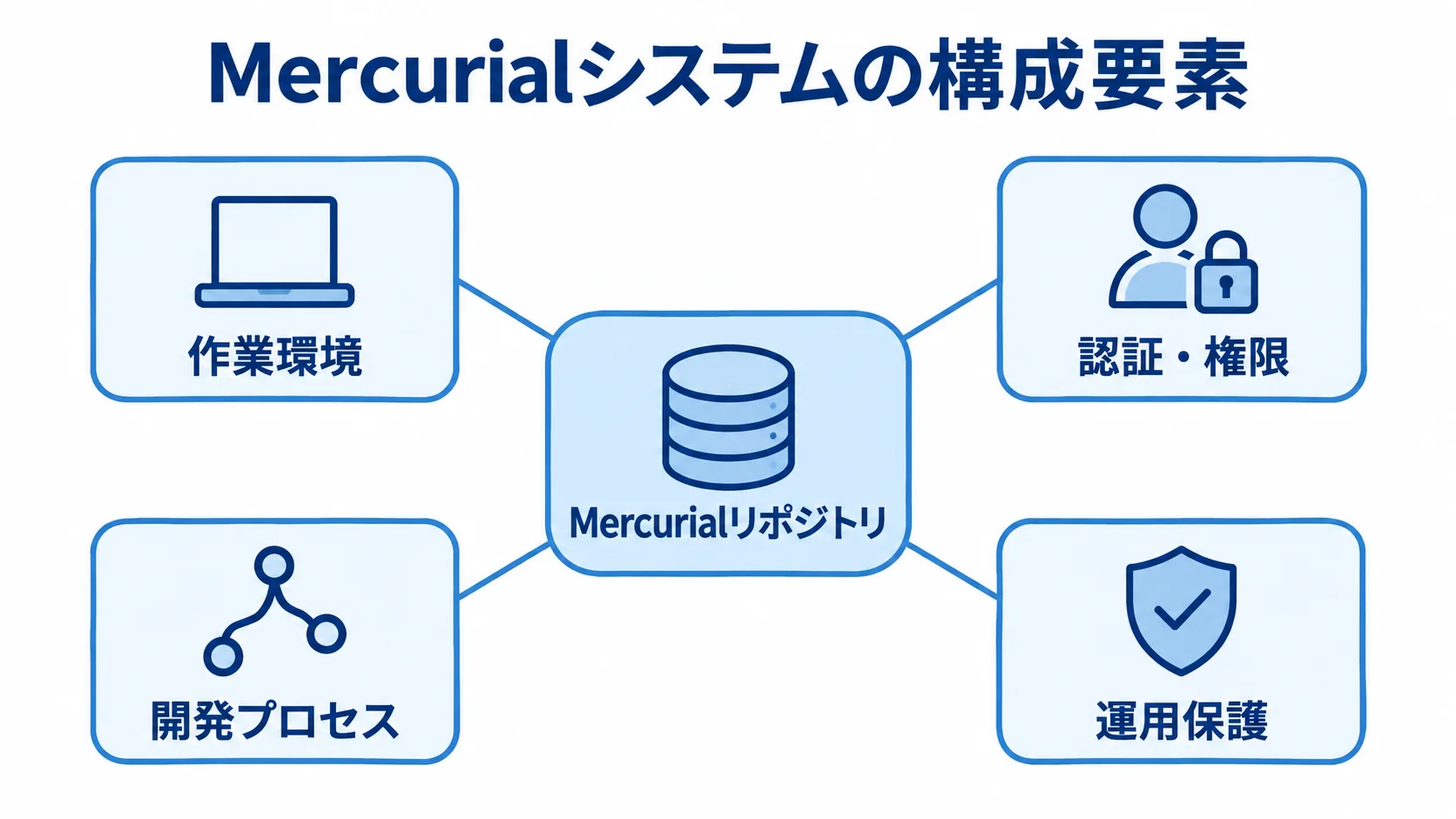 Mercurialリポジトリと周辺の構成要素を示す図 Mercurialリポジトリを中心に、作業環境、認証・権限、開発プロセス、運用保護を結んだ図。