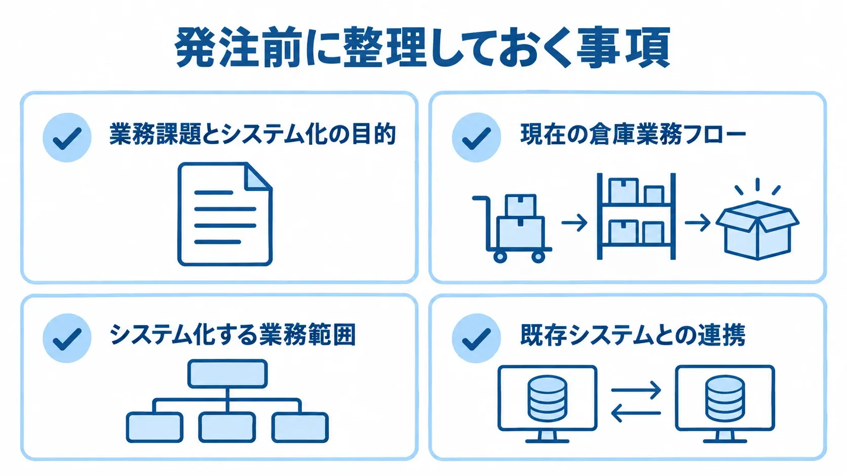 WMSの発注前に整理する業務課題、倉庫業務フロー、対象範囲、既存システム連携を示すチェックリスト図。