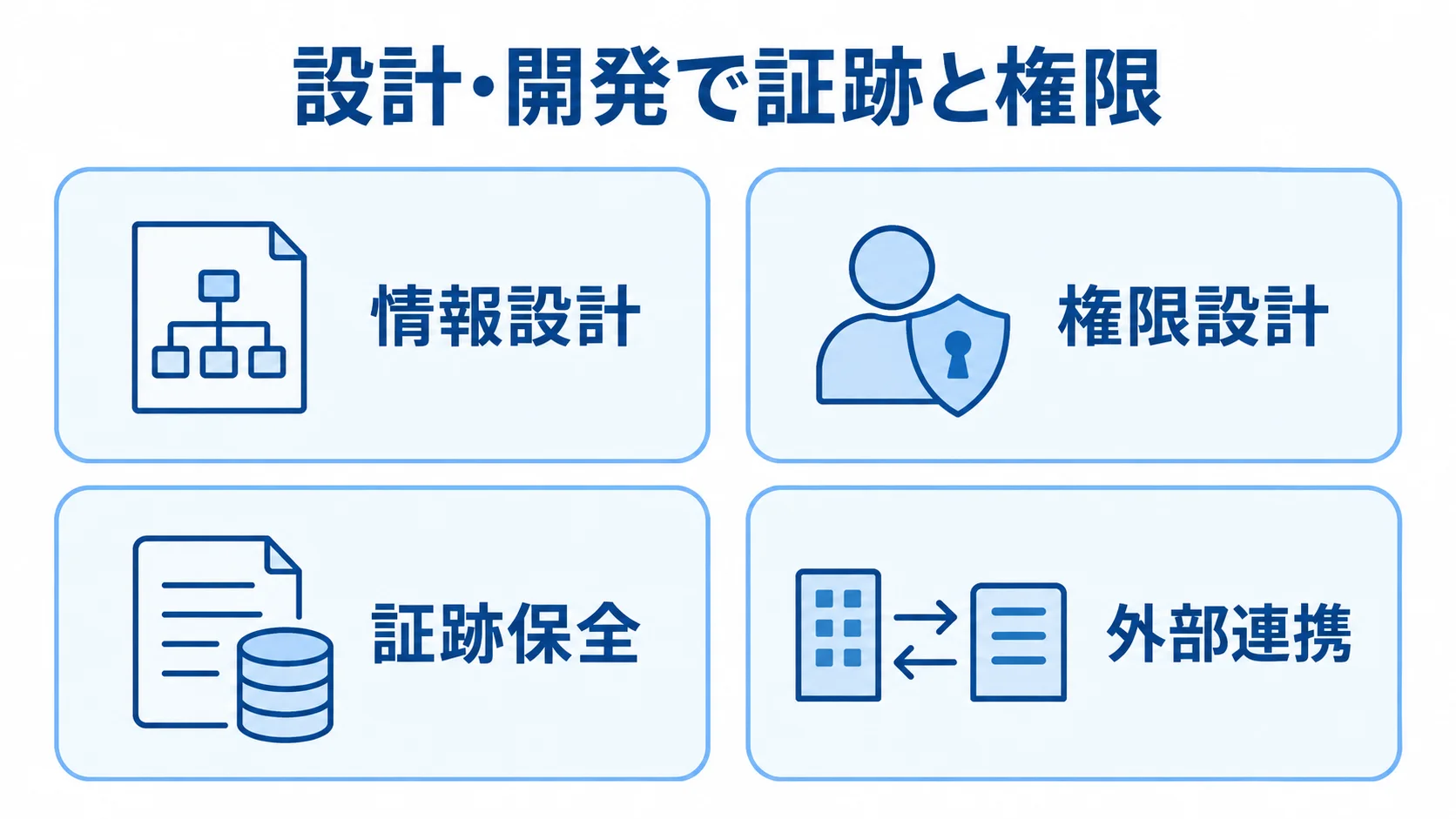 内部監査システムの設計・開発で固める4つの観点 設計・開発で決める情報設計、権限設計、証跡保全、外部連携を4枚のパネルで示した図解