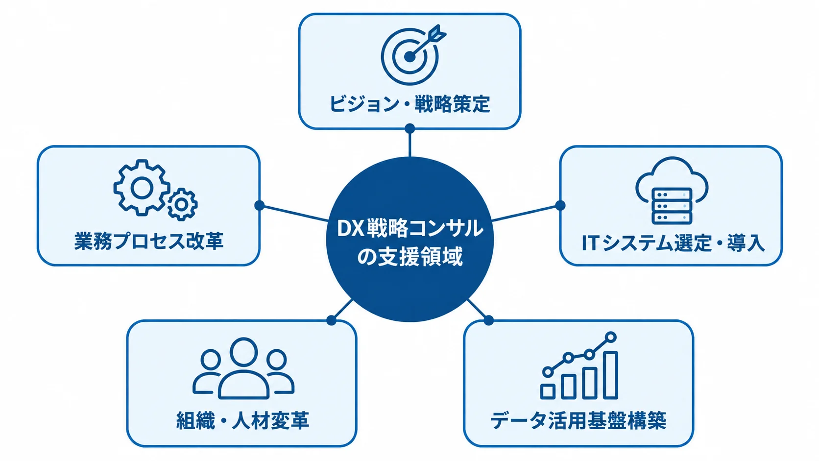 DX戦略コンサルが扱う5つの支援領域 DX戦略コンサルを中心に、5つの支援領域を放射状に配置した図。