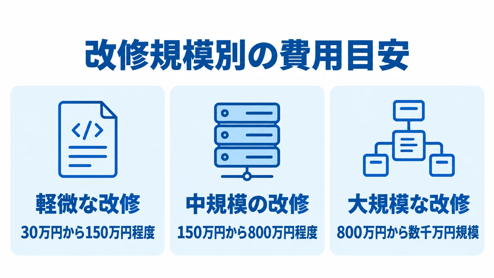 改修規模ごとの費用帯を示す図 軽微・中規模・大規模の改修を3つのカードで分け、各費用帯を示した図。