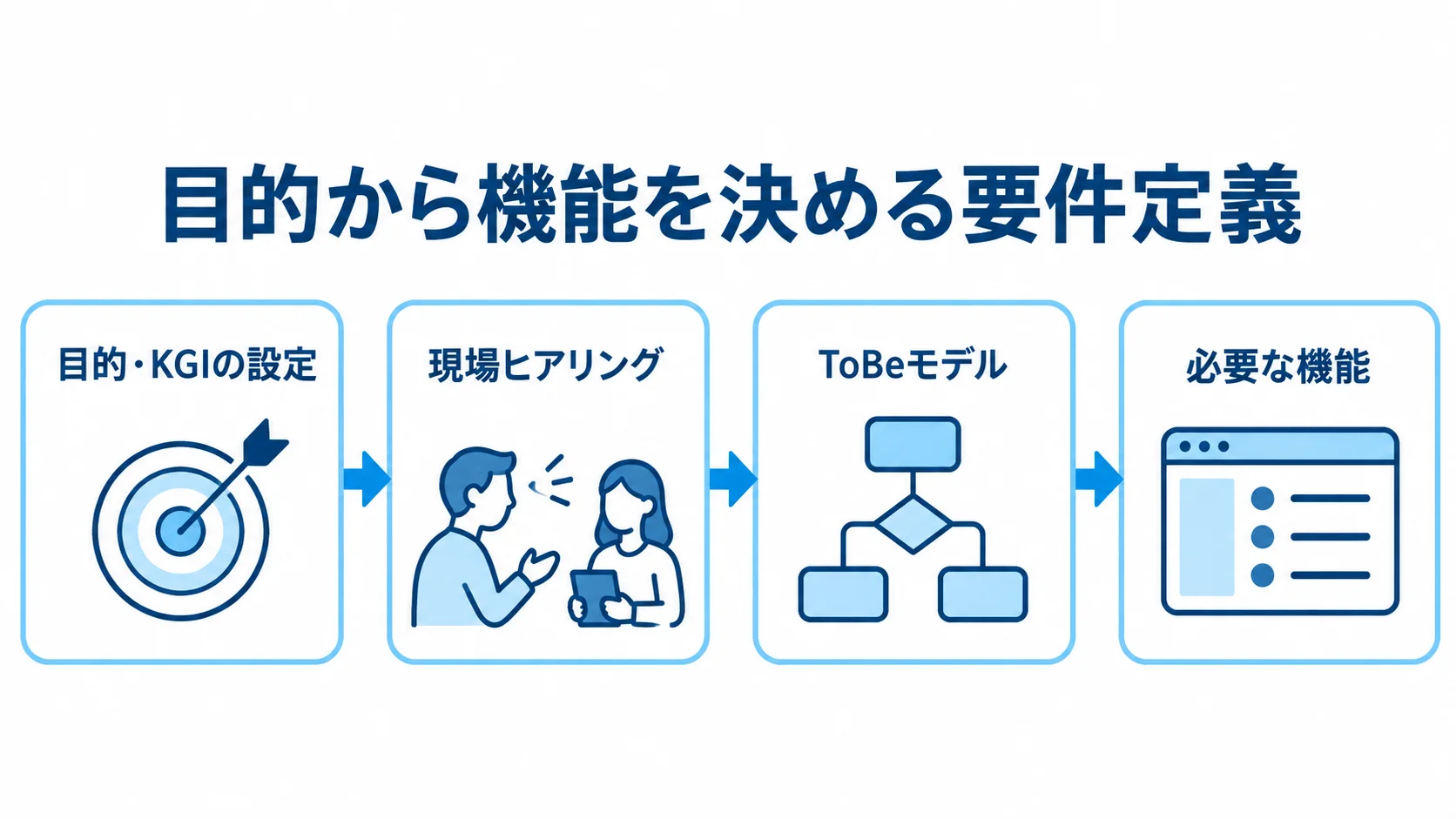 目的とKGIから必要な機能を導く要件定義の流れ 目的・KGIの設定から現場ヒアリング、ToBeモデルを経て必要な機能へ進む要件定義の流れ。