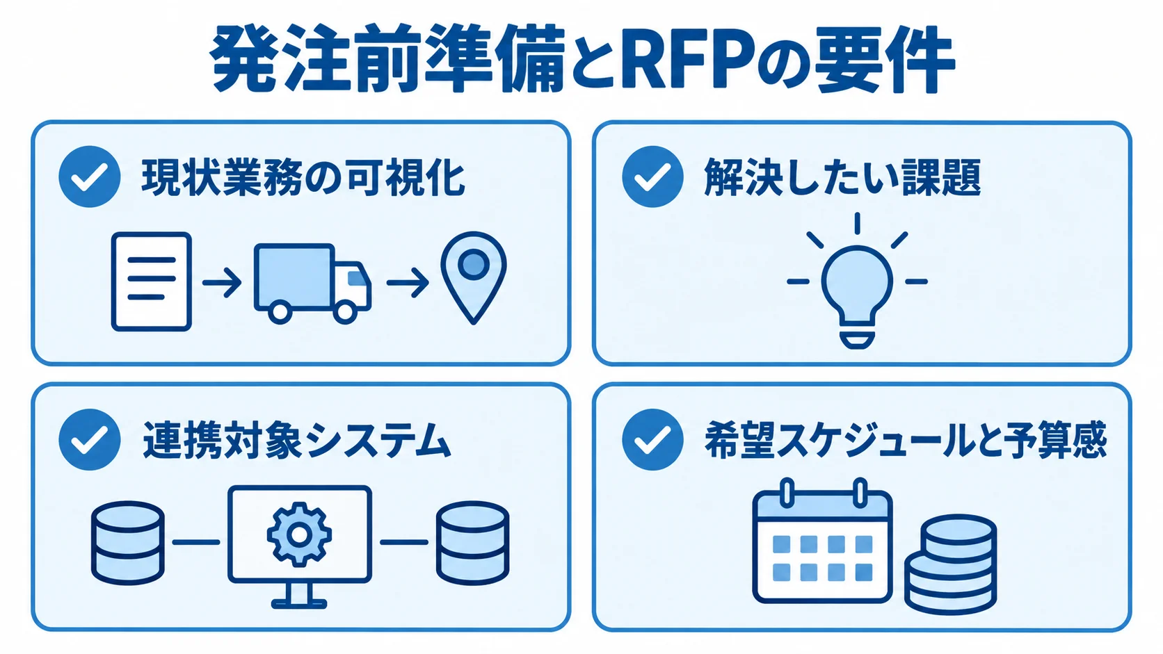 配送管理システムの発注準備とRFPの整理項目 発注前に整理する現状業務、課題、連携対象、スケジュールと予算感を示す図解。