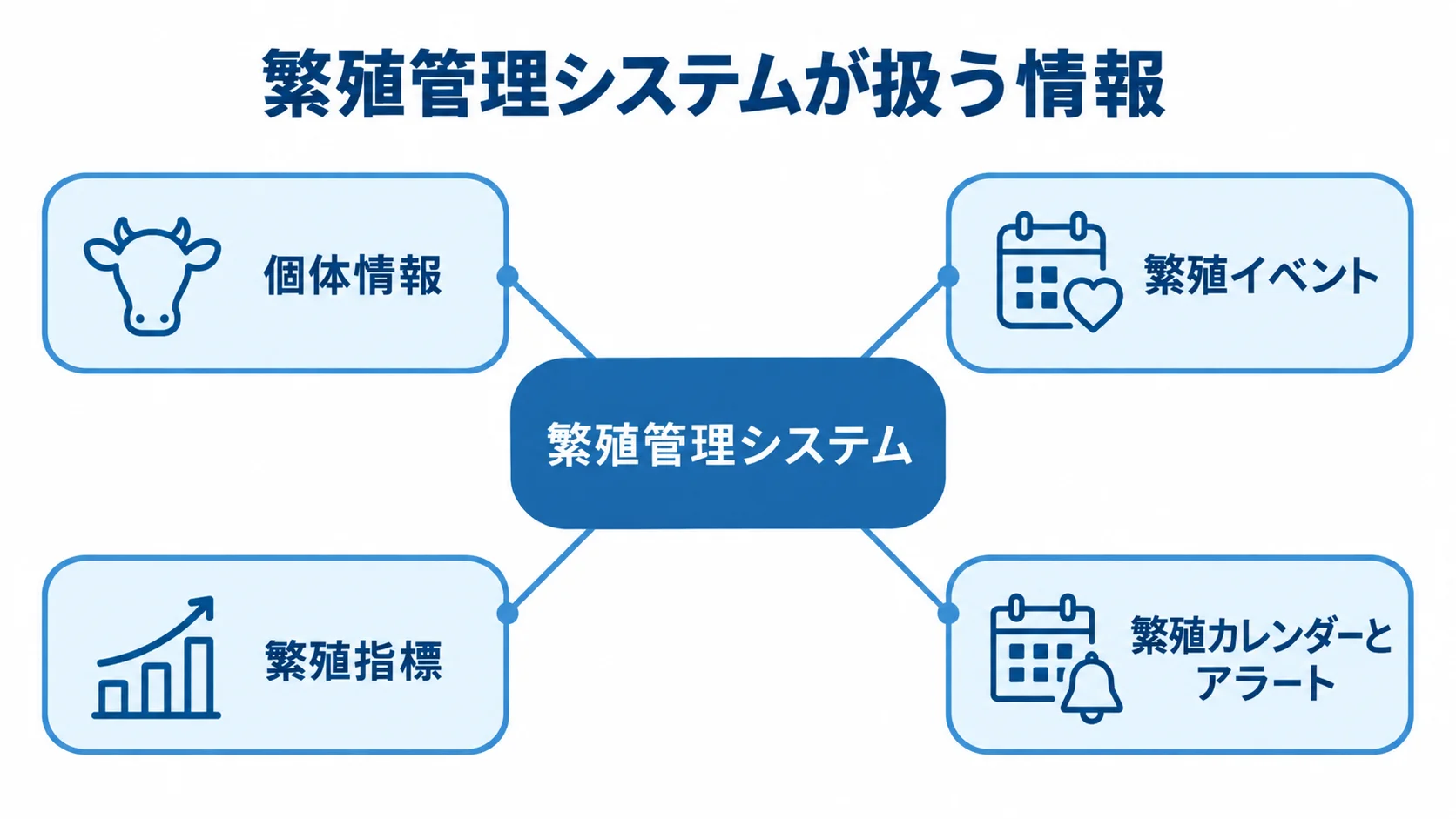 繁殖管理システムが扱う情報と通知の関係 繁殖管理システムを中心に、個体情報、繁殖イベント、繁殖指標、繁殖カレンダーとアラートをつないだ図。
