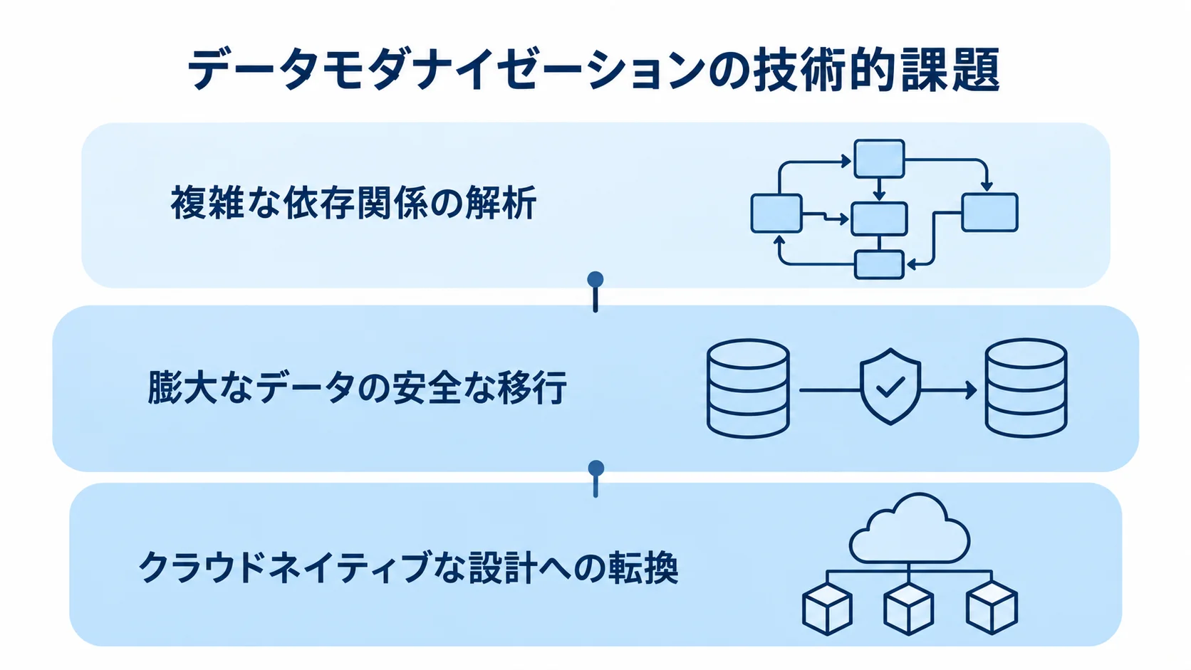 データモダナイゼーションに重なる3つの技術課題 データモダナイゼーションで向き合う依存関係の解析、安全なデータ移行、クラウドネイティブ設計を3層で示した図。