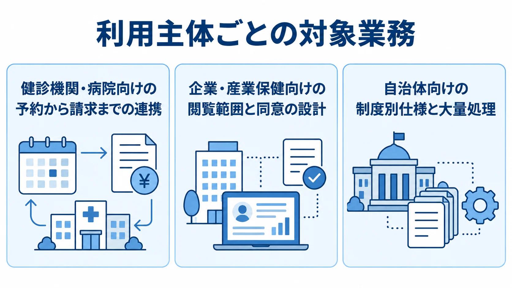 健診管理システムの利用主体別の対象業務 健診機関・病院、企業・産業保健、自治体で異なる管理領域を3枚のパネルで示した図